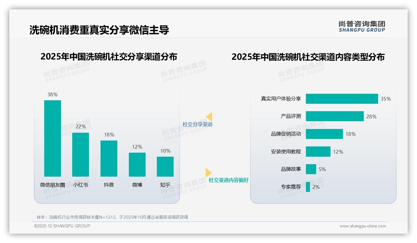 首次购买占62%暗示洗碗机渗透红利，京东38%份额领跑渠道——尚普咨询集团趋势雷达-2025年12月-洗碗机-38