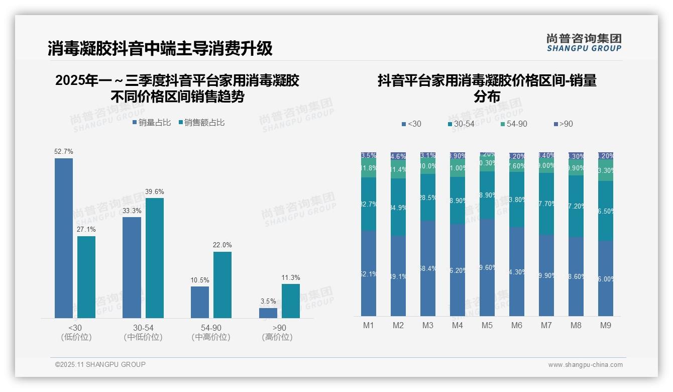 京东中端消毒凝胶销售额占比70.4%，尚普咨询集团报告完整数据已发布-2025年11月-家用消毒凝胶-38