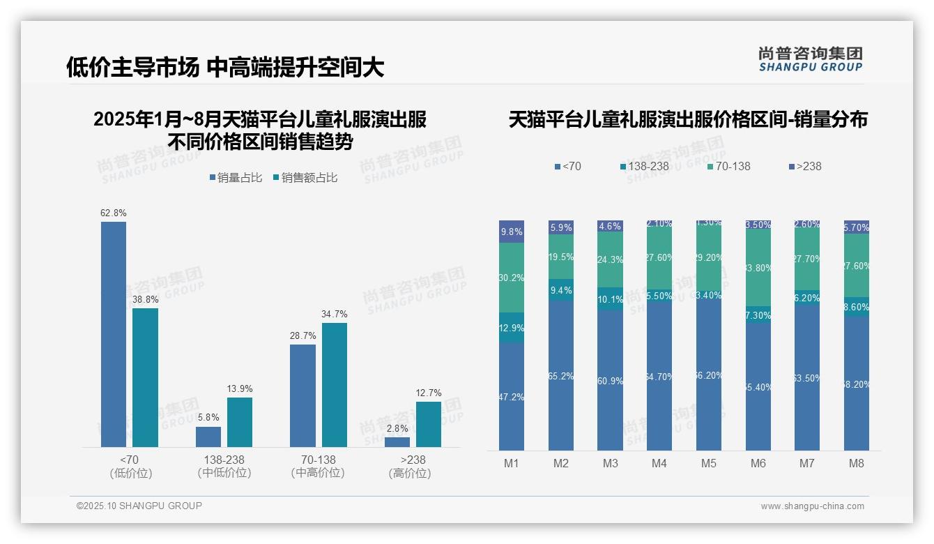 据尚普咨询集团报告：86.5%儿童礼服消费者选择低价产品-2025年10月-儿童礼服演出服-38