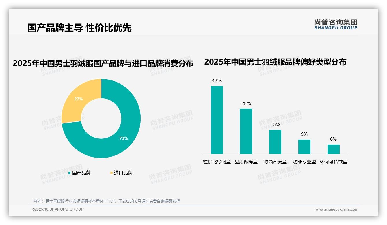 73%消费者选择国产品牌——尚普咨询集团独家报告-2025年10月-男士羽绒服-38