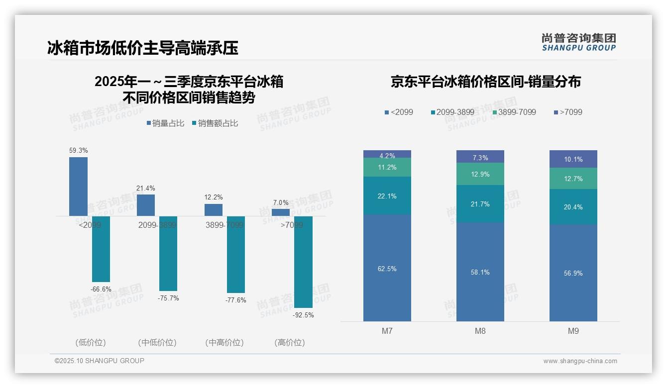 京东高端冰箱销售暴跌92.5%——尚普咨询集团最新报告证实-2025年10月-冰箱-38