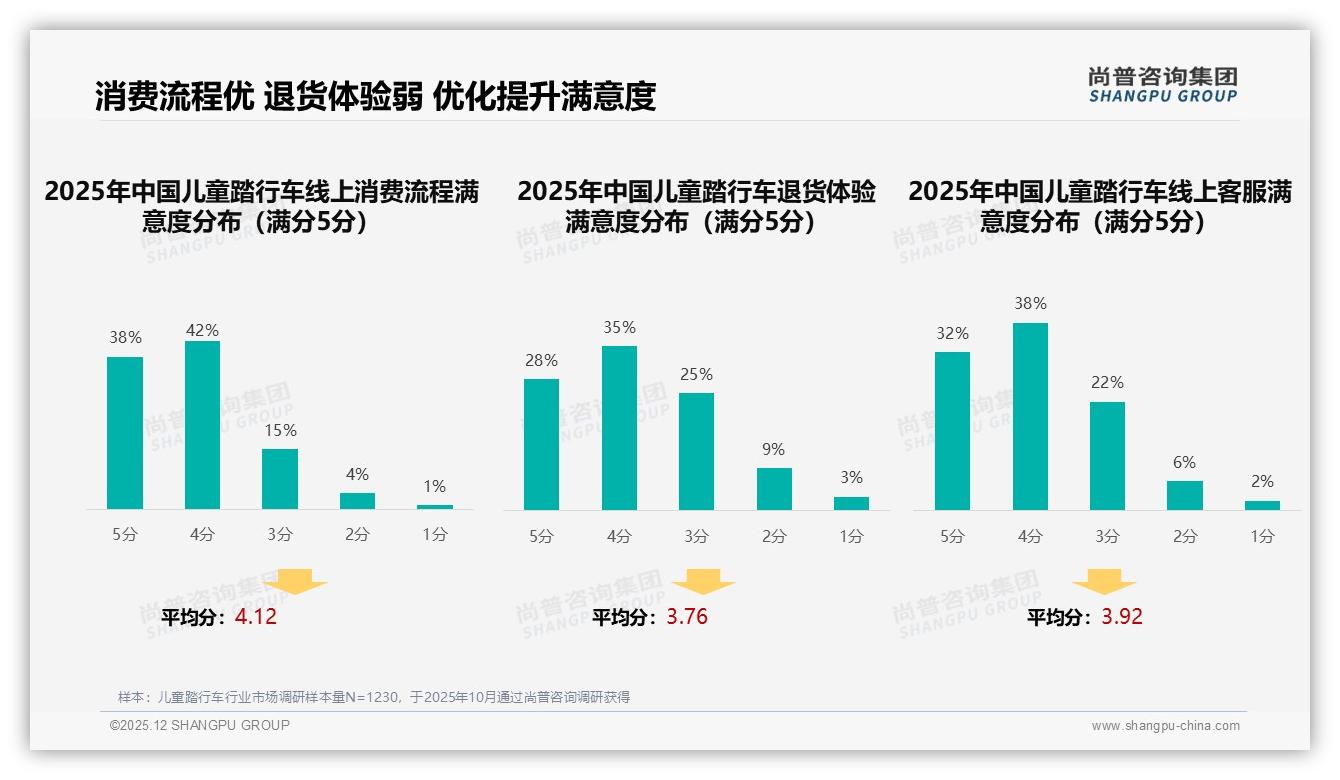 74%推荐意愿儿童踏行车，质量未达预期28%成口碑杀手——尚普咨询集团报告披露-2025年12月-儿童踏行车-38