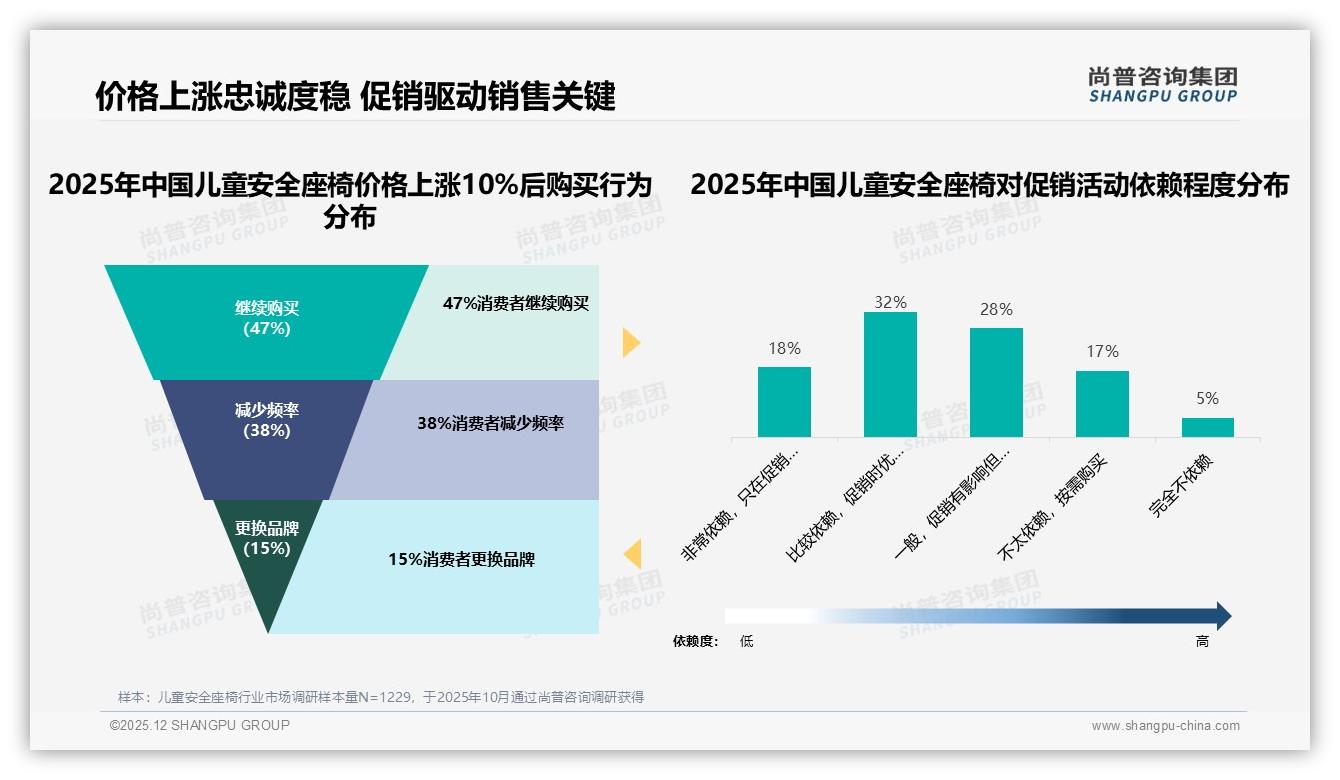 儿童安全座椅70%以上复购率53%，安全升级促换品牌——尚普咨询集团白皮书指出-2025年12月-儿童安全座椅-38