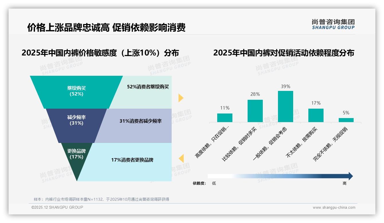 京东低价占比40%销量却仅22%销售额，内裤利润告急——尚普咨询集团行业观察-2025年12月-内裤-38