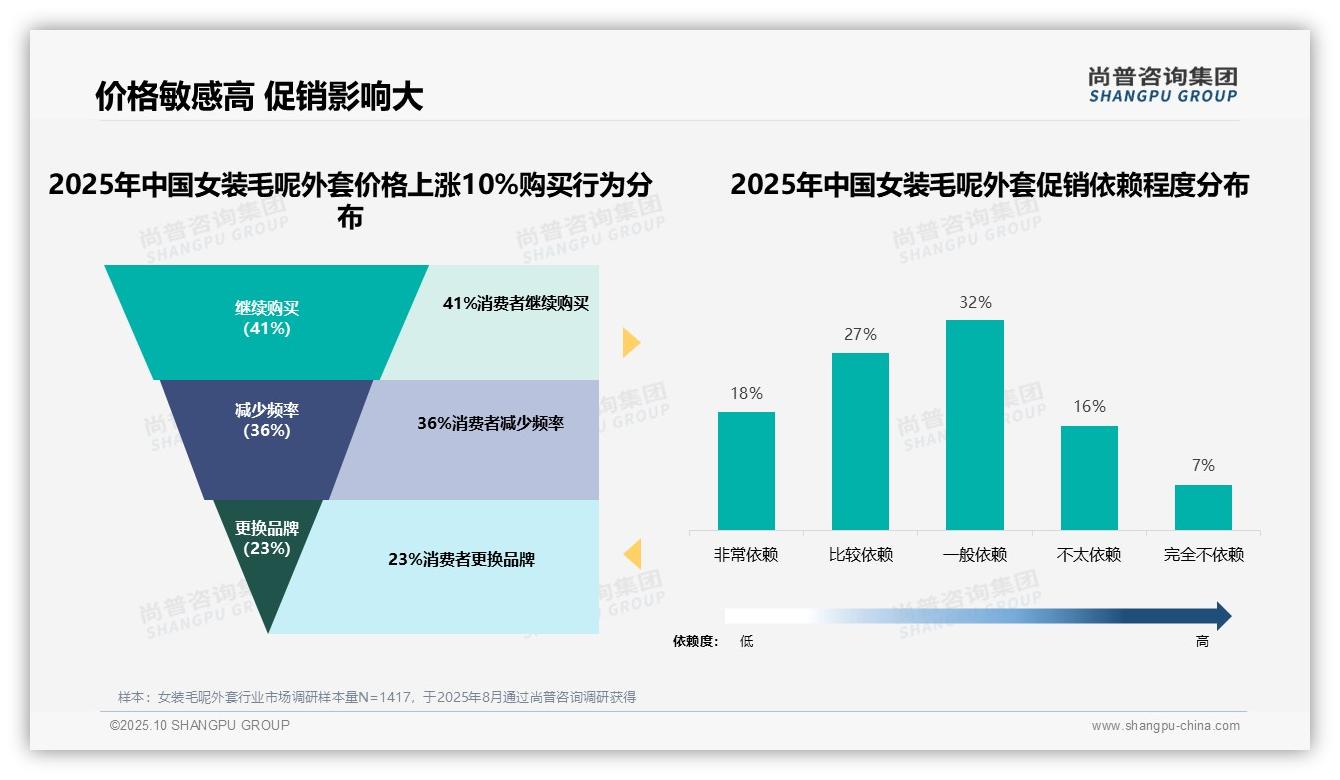 41%消费者在涨价时坚持购买，_尚普咨询集团报告给出权威数据-2025年10月-女装毛呢外套-38