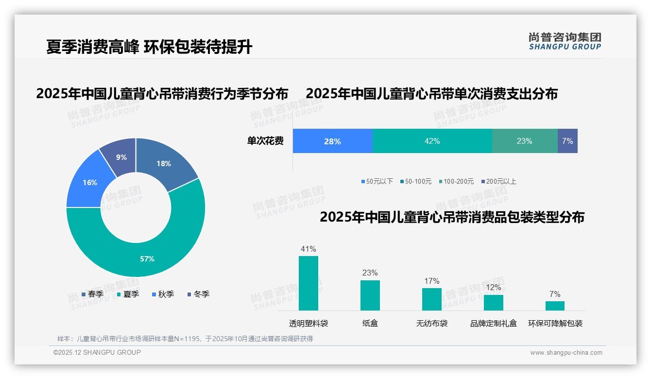 26-35岁妈妈58%决策力儿童背心吊带，每季1-2次购买锁定5-8岁——尚普咨询集团《2025年中国儿童背心吊带市场洞察报告》-2025年12月-儿童背心吊带-38