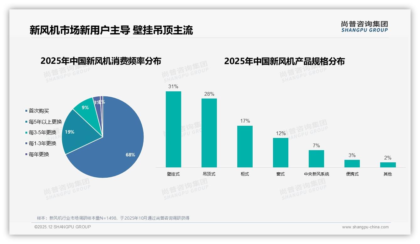 68%新用户首次购买新风机，品牌抢增量须锁定壁挂吊顶式-2025年12月-新风机-38