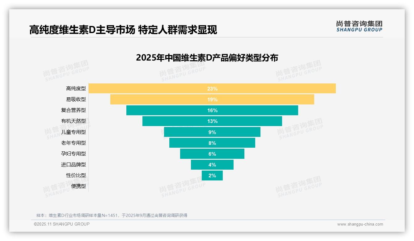维生素D市场23%消费者偏好高纯度产品——尚普咨询集团报告深度解析-2025年11月-维生素D-38