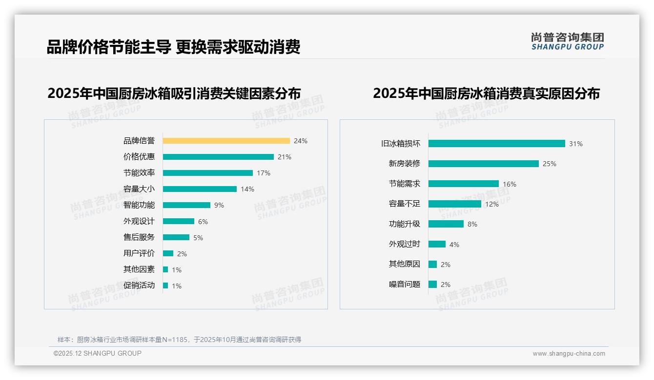 厨房冰箱国产品73%份额完胜进口，尚普咨询集团行业透视性价比为王-2025年12月-厨房冰箱-38