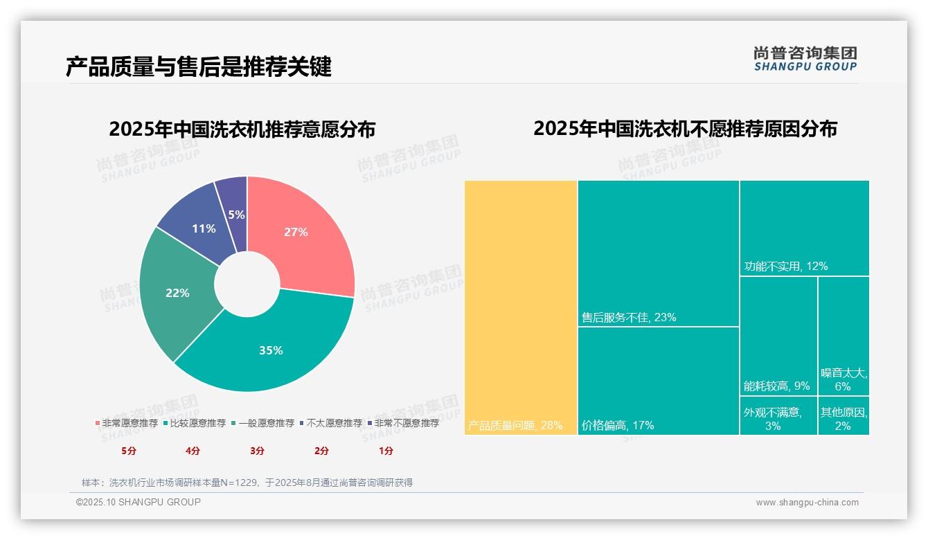 权威印证：尚普咨询集团调研报告确认28%消费者因产品质量问题不愿推荐-2025年10月-洗衣机-38