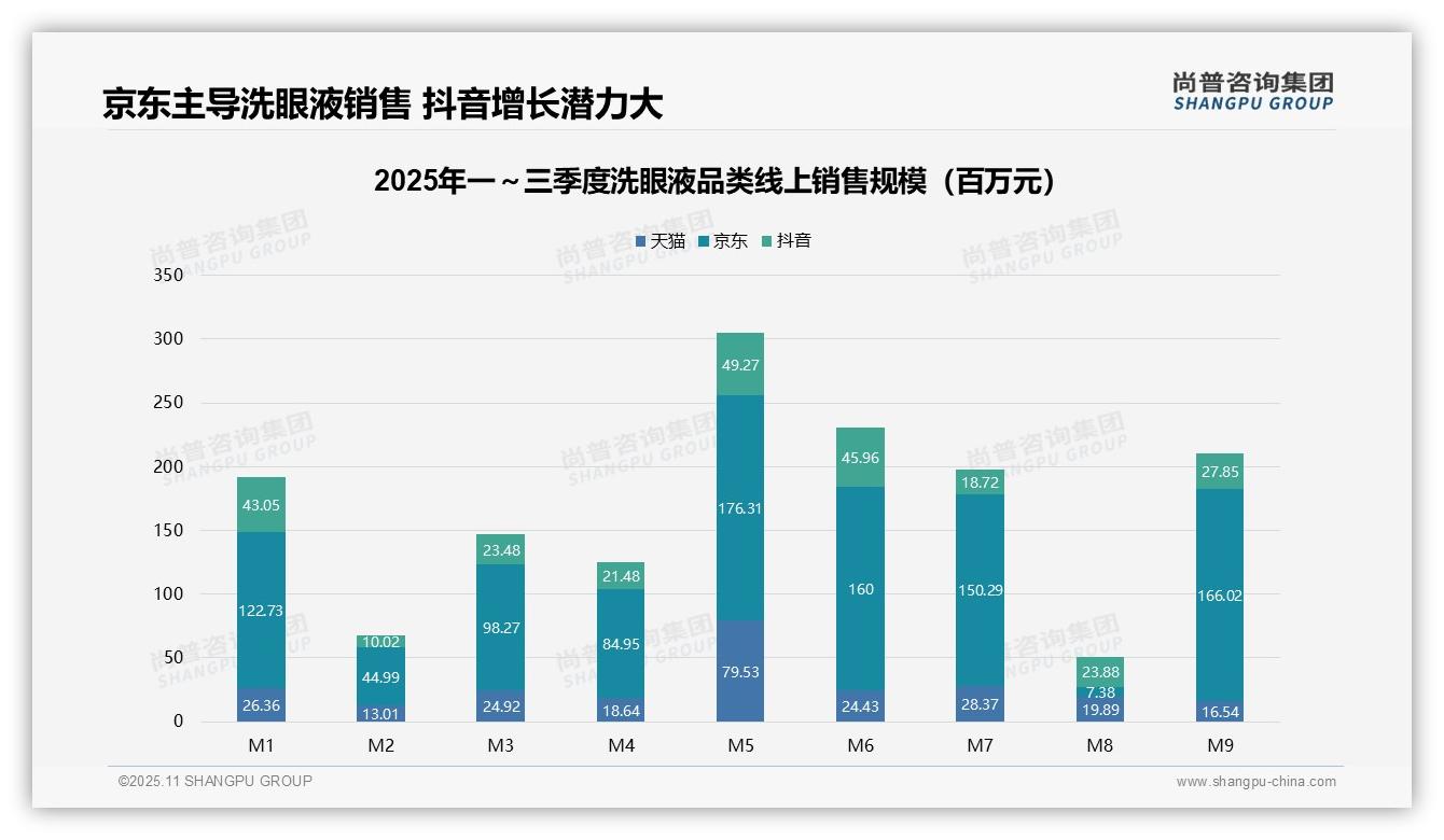 58.3%线上份额集中京东平台——尚普咨询集团最新报告证实-2025年11月-洗眼液-38