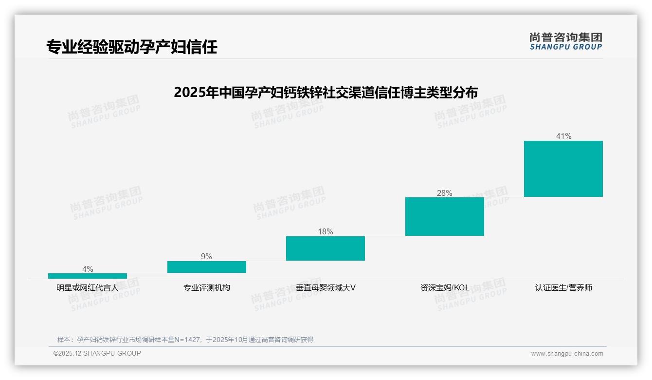 尚普咨询集团权威发布：孕产妇钙铁锌26到35岁68%占比主导消费-2025年12月-孕产妇钙铁锌-38