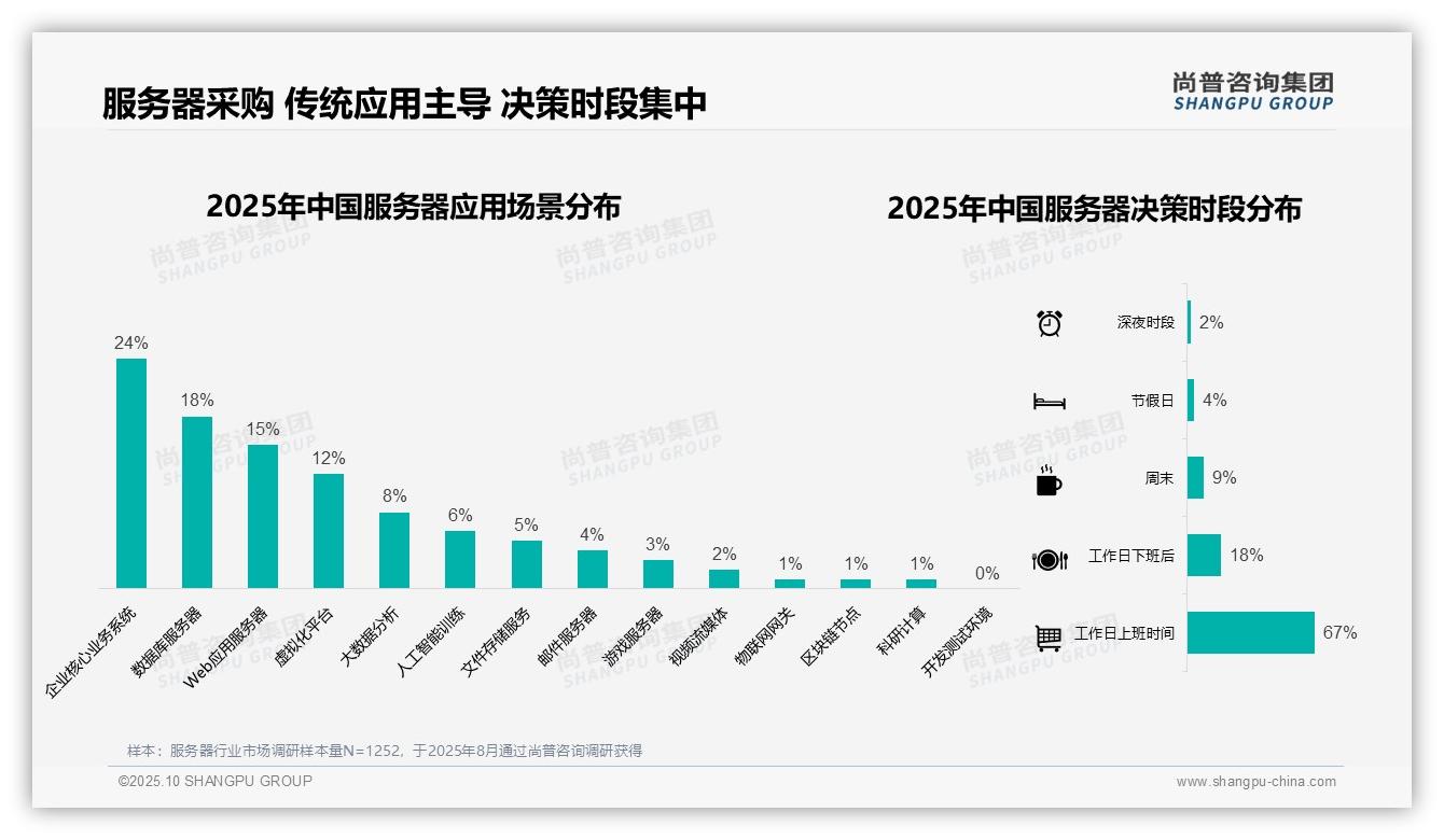 52%企业选择本地服务器部署——尚普咨询集团市场研究报告-2025年10月-服务器-38