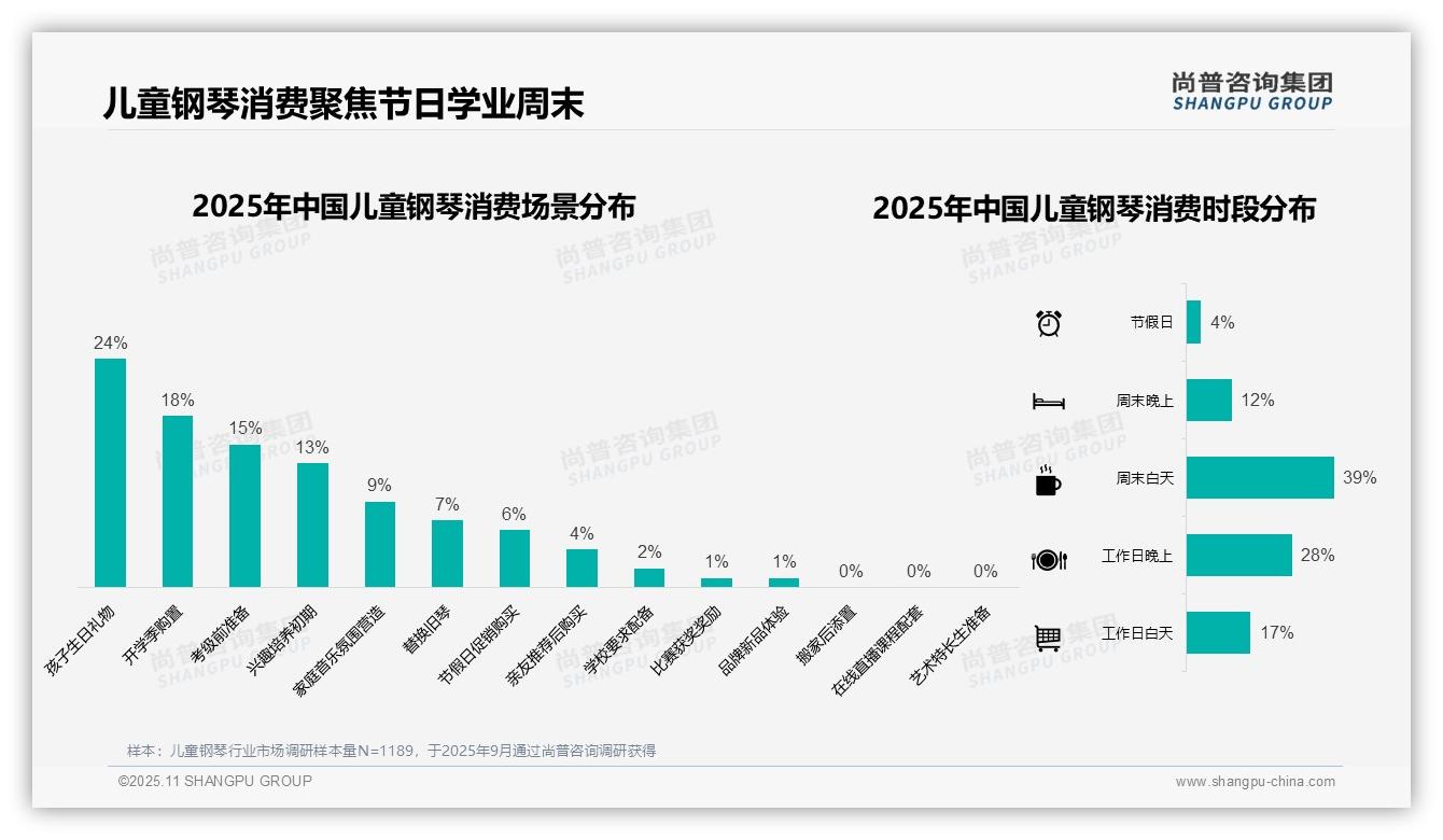 41%家长偏好中端儿童钢琴，该趋势获尚普咨询集团报告支持-2025年11月-儿童钢琴-38