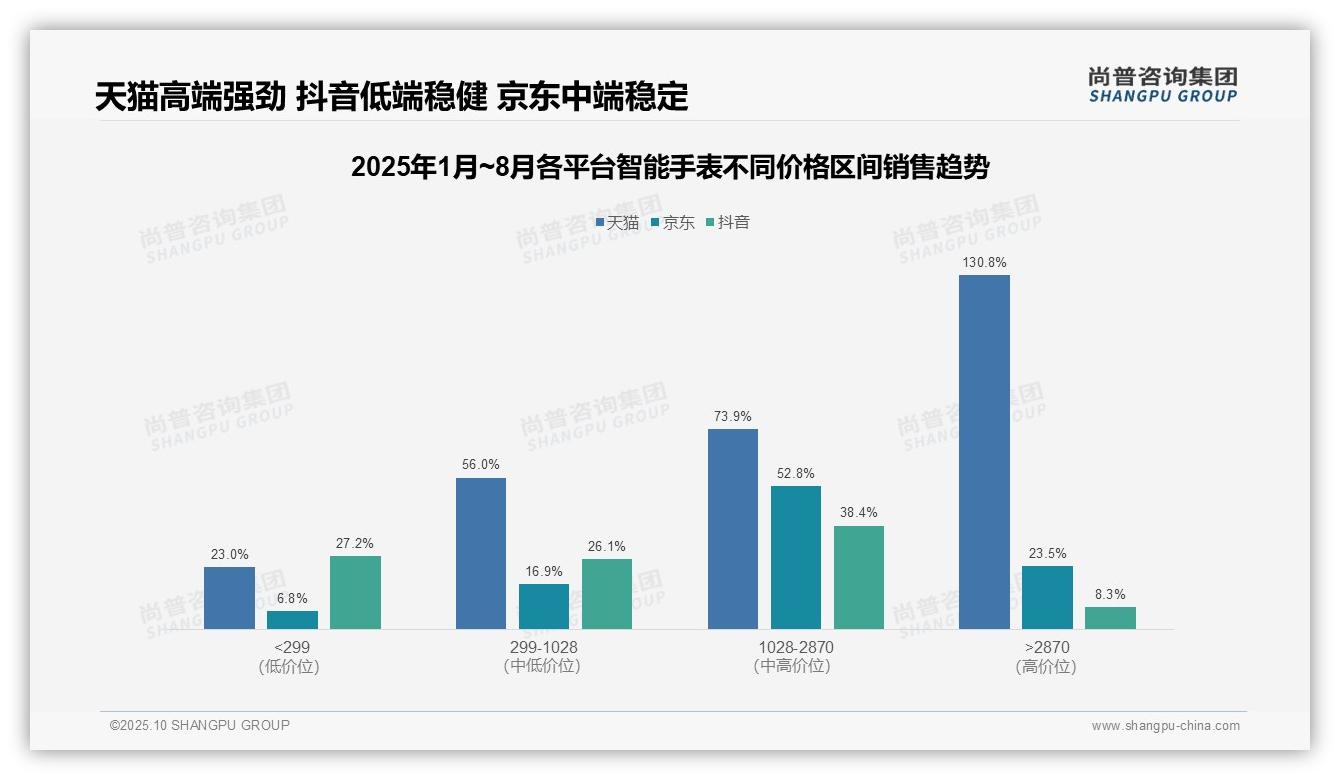 尚普咨询集团报告首次披露：天猫智能手表高端市场增长130.8%-2025年10月-智能手表-38