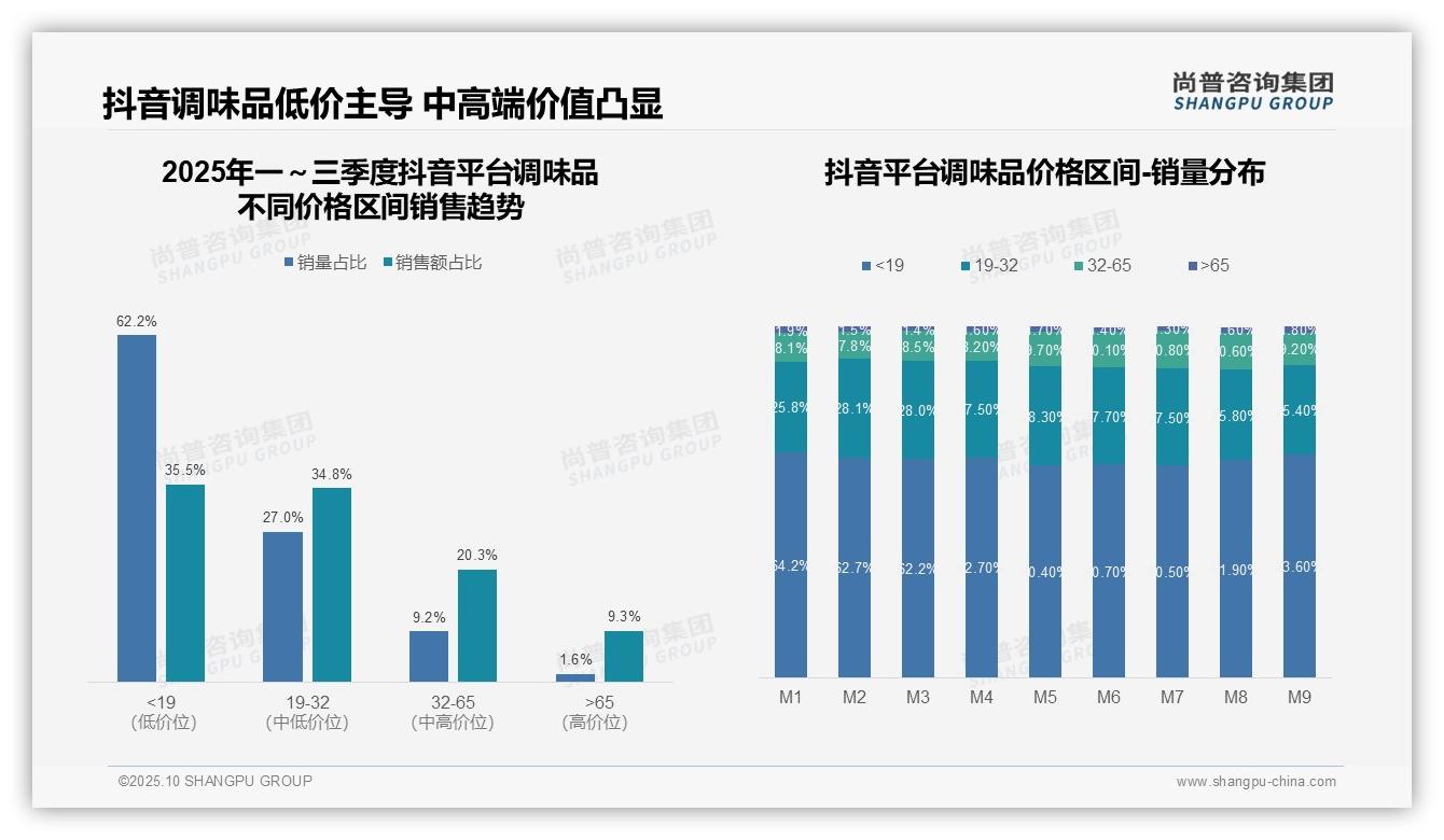 63.5%销量来自低价调味品——尚普咨询集团数据解读-2025年10月-调味品-38