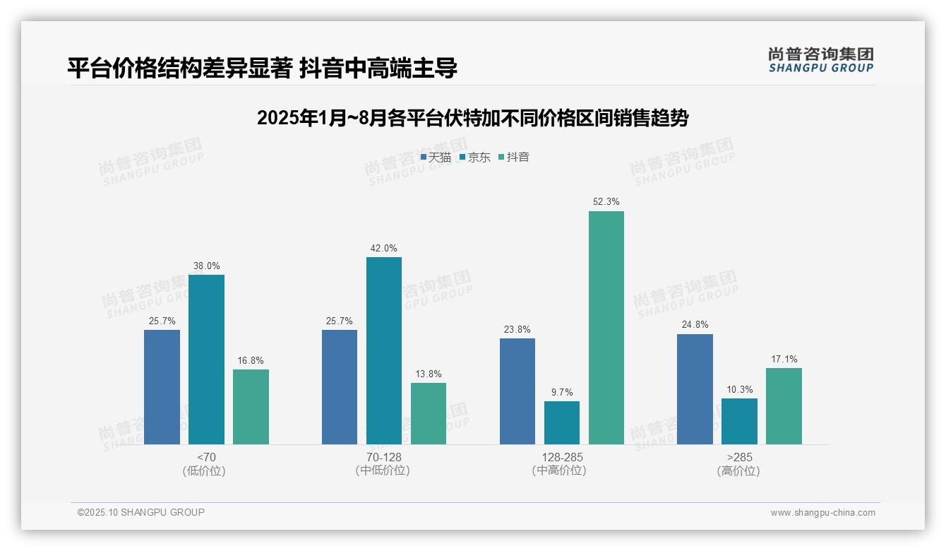 抖音伏特加中高端销售贡献52.3%25，尚普咨询集团报告完整数据已发布-2025年10月-伏特加-38
