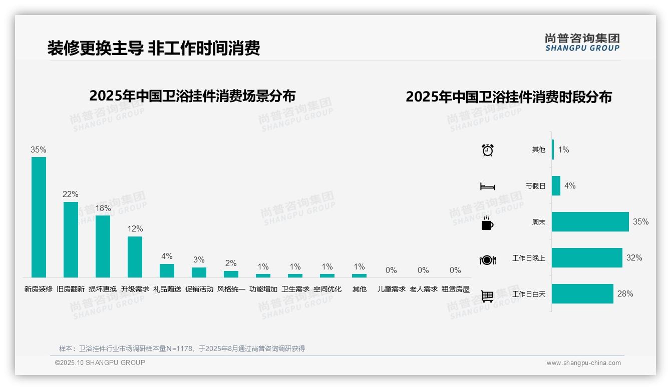 42%消费者选择中档价格区间——尚普咨询集团趋势报告摘要-2025年10月-卫浴挂件-38