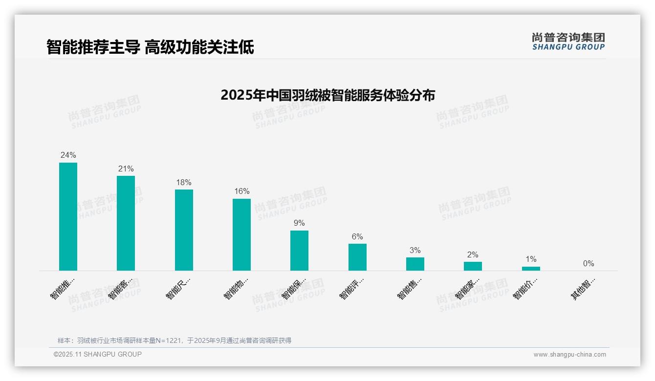 一文读懂口碑推荐以36%领跑羽绒被选购渠道：尚普咨询集团报告精编-2025年11月-羽绒被-38