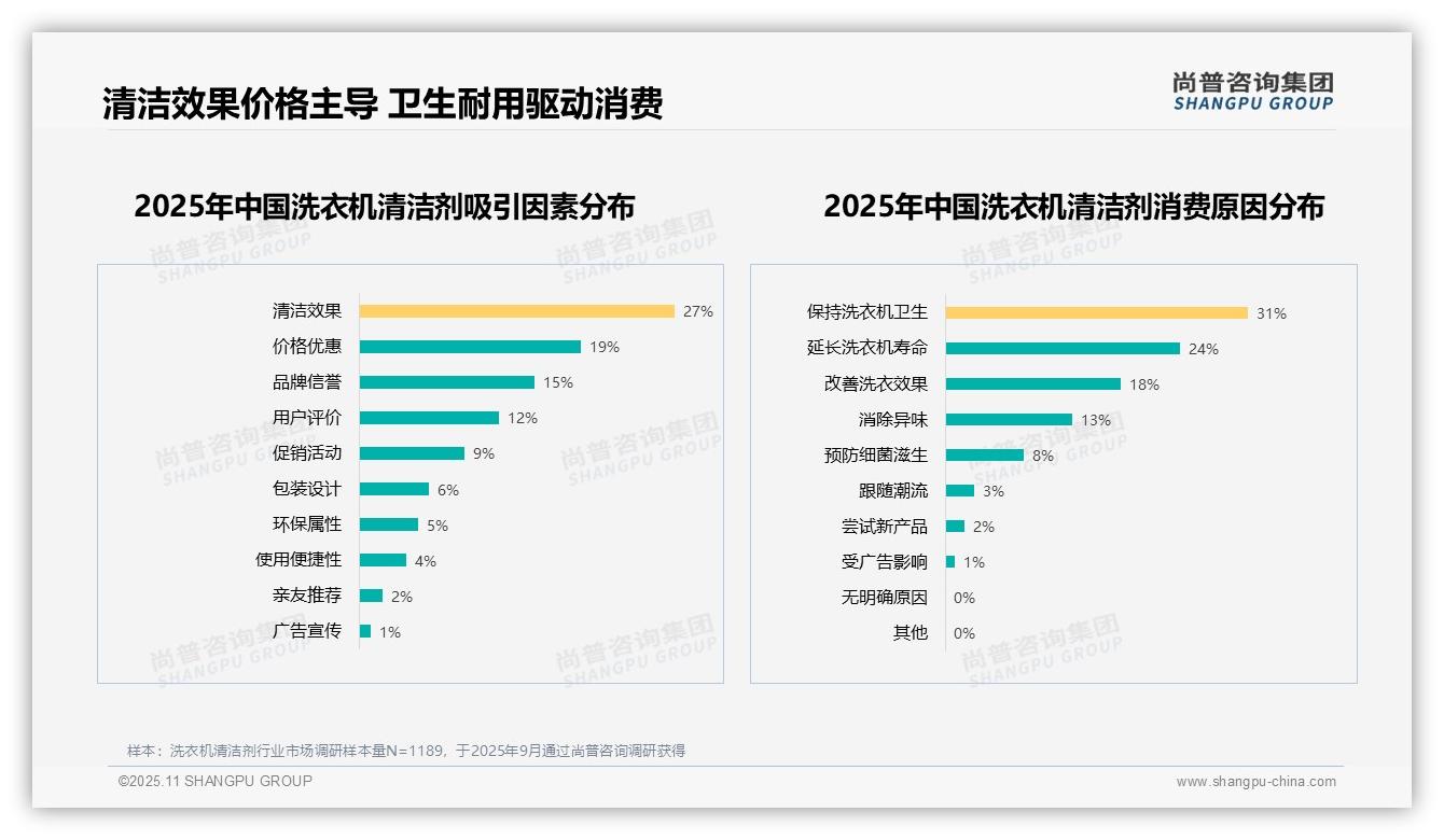 24%消费者首选强效去垢洗衣机清洁剂——尚普咨询集团市场研究报告-2025年11月-洗衣机清洁剂-38