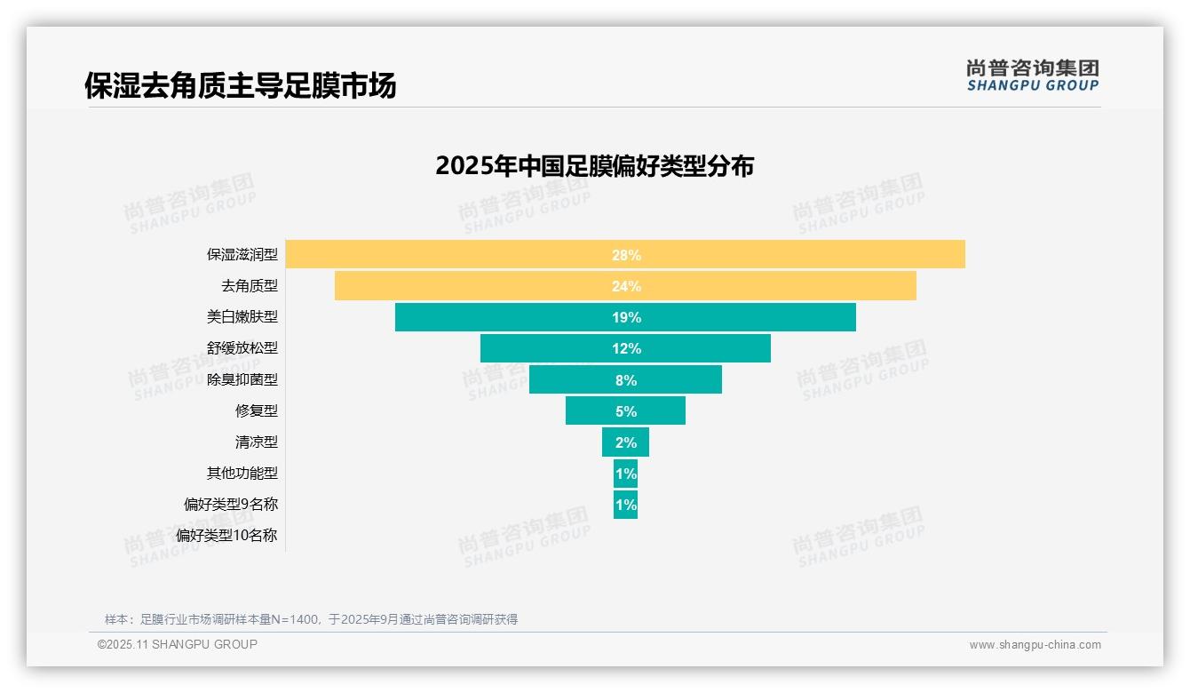 足膜消费者首选产品功效达31%，该趋势获尚普咨询集团报告支持-2025年11月-足膜-38