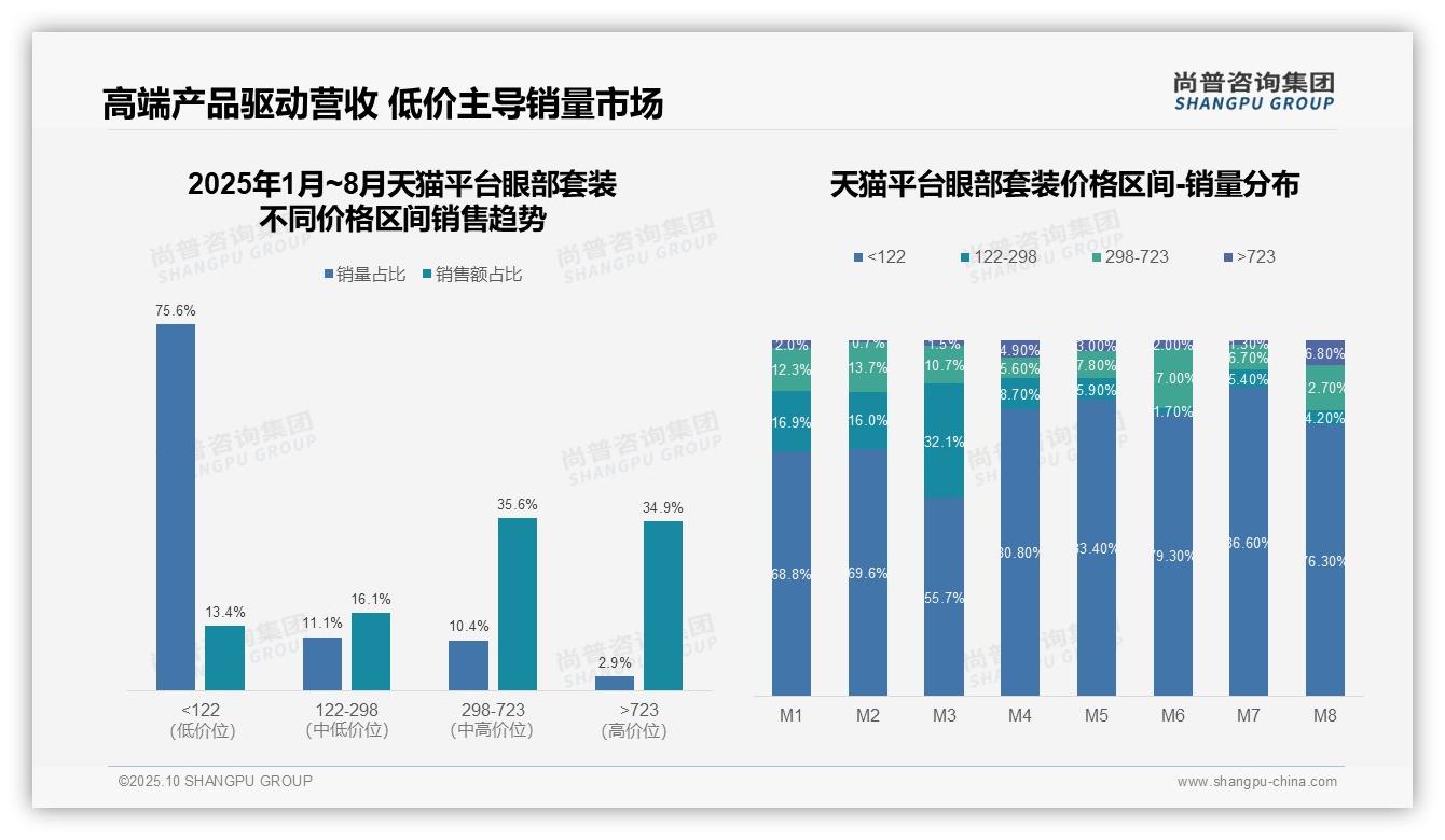 尚普咨询集团报告核心结论:天猫眼部套装高端市场占比70.5%-2025年10月-眼部套装-38