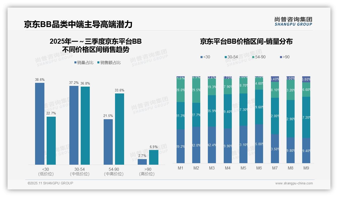 尚普咨询集团报告核心结论：天猫高端市场占比28%-2025年11月-BB-38