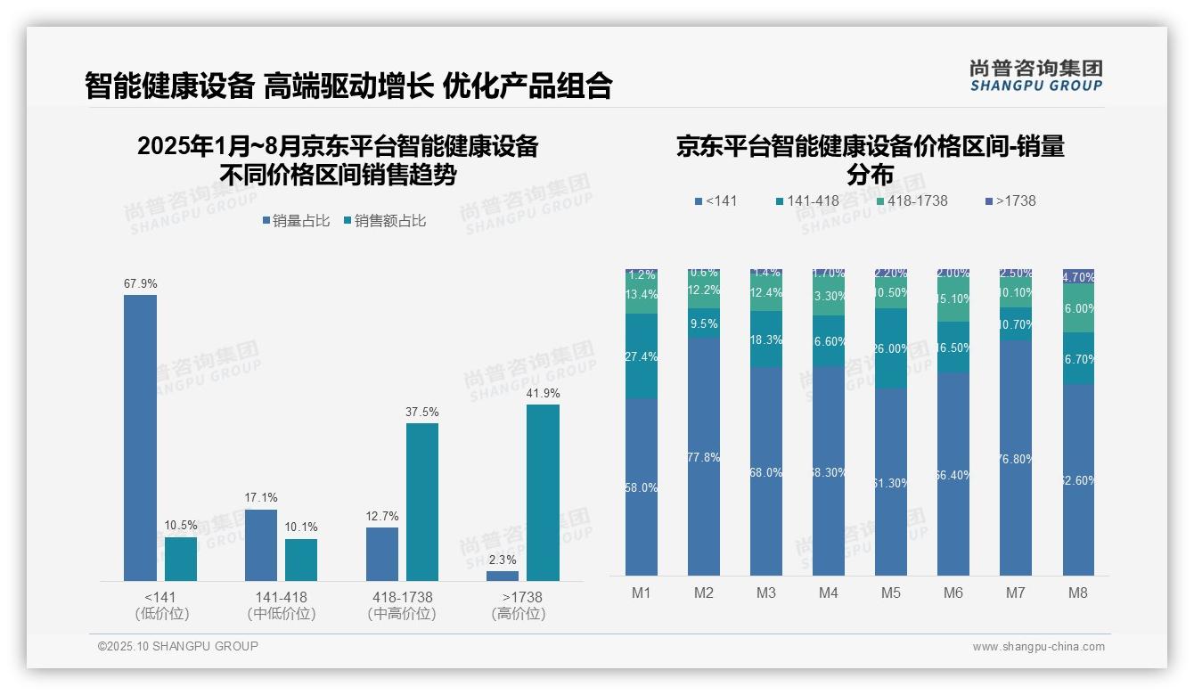 抖音中高端智能健康设备销售占比60.6%——尚普咨询集团白皮书核心观点-2025年10月-智能健康设备-38