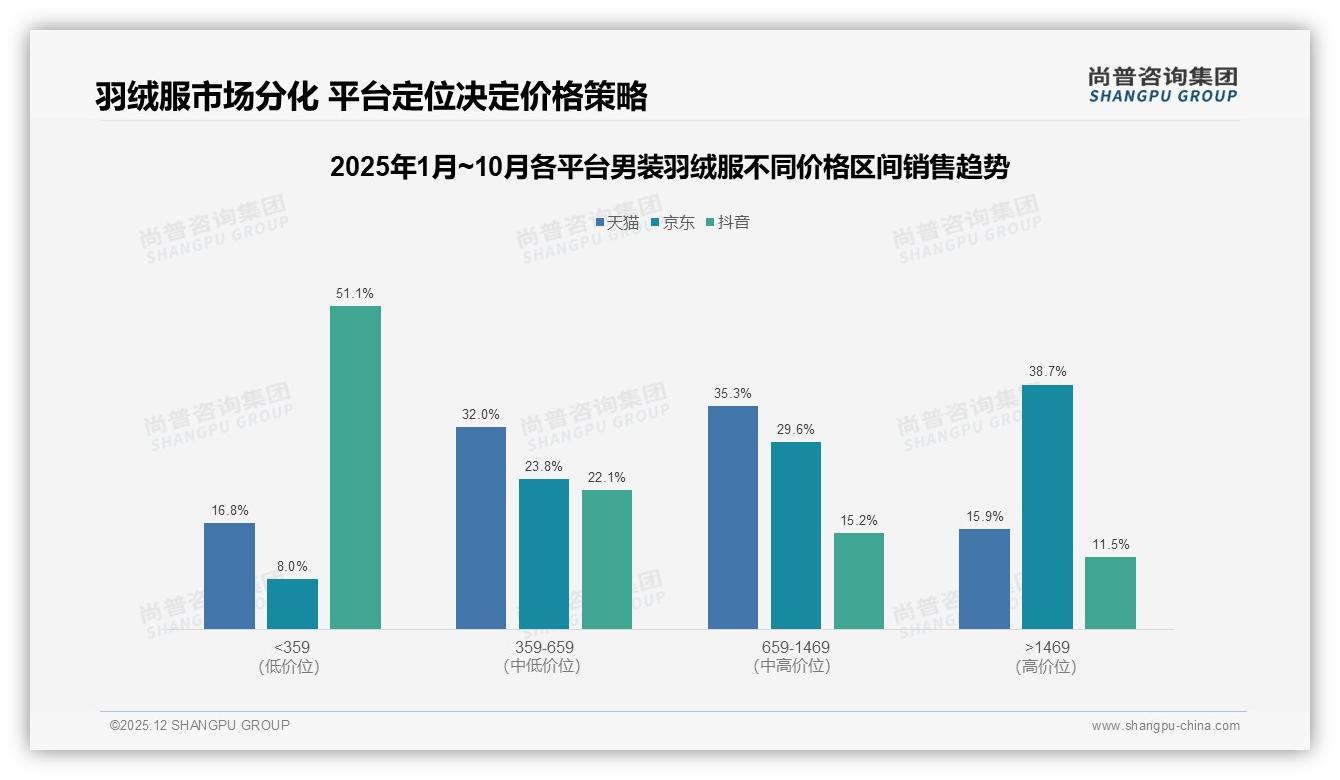 尚普咨询集团男装羽绒服品类年报：冬季75%销量集中，M1月销37.7亿元最高-2025年12月-男装羽绒服-38