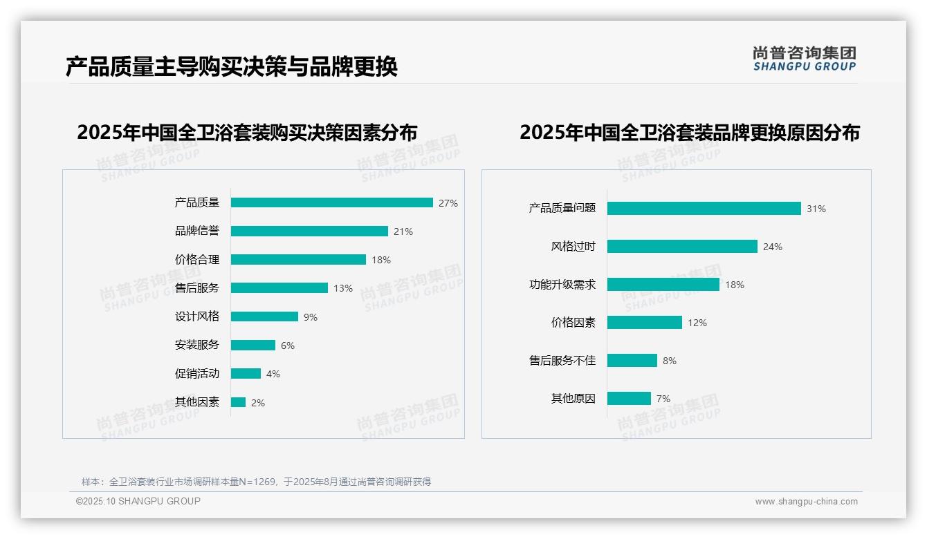 一文读懂产品质量问题驱动31%品牌更换：尚普咨询集团报告精编-2025年10月-全卫浴套装-38