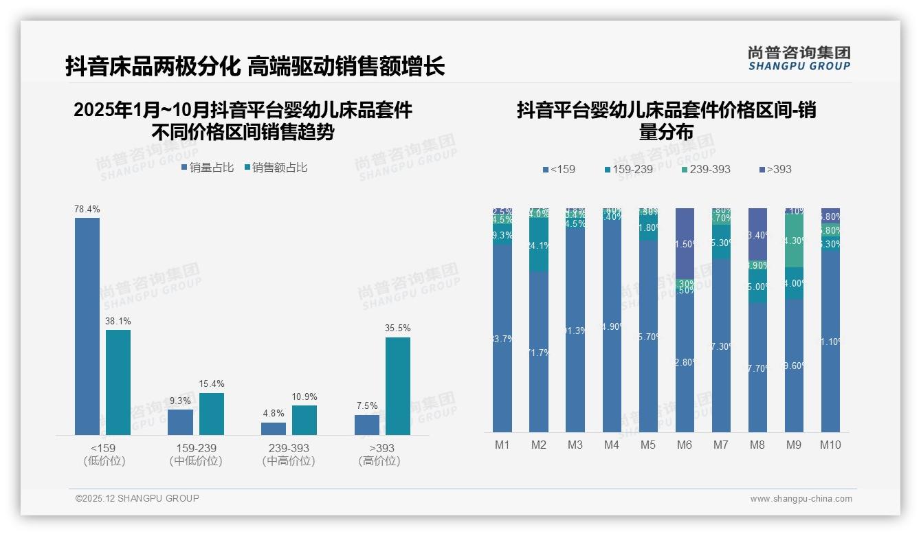 抖音低价78.4%销量占比却仅38.1%销售额，婴幼儿床品套件两极分化警示——尚普咨询集团研报速览-2025年12月-婴幼儿床品套件-38