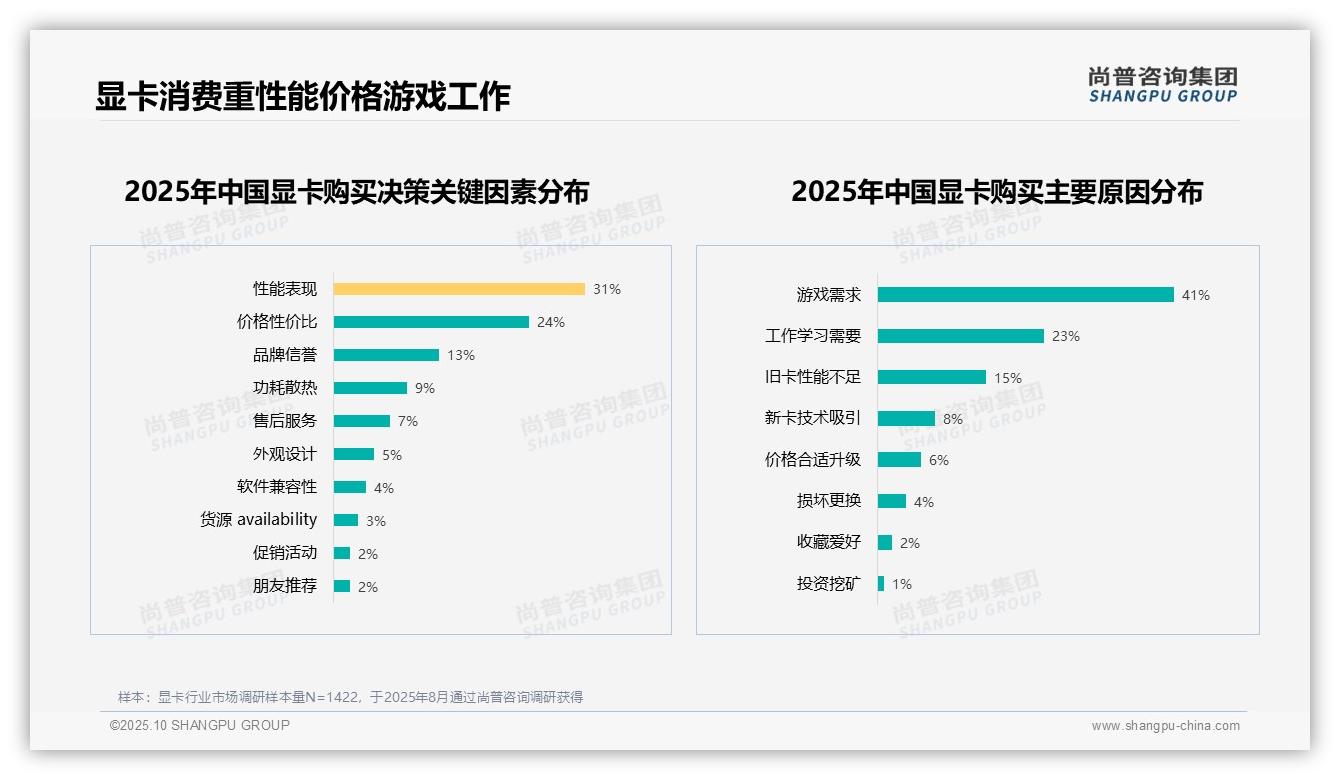 一文读懂58%消费者首选NVIDIA显卡:尚普咨询集团报告精编-2025年10月-显卡-38