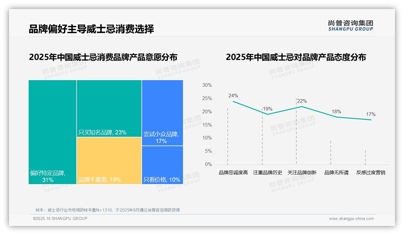 73%消费者选择进口威士忌——尚普咨询集团数据解读-2025年10月-威士忌-38