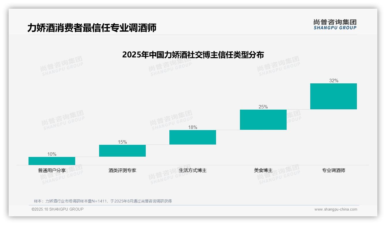 专业调酒师获32%消费者最高信任——尚普咨询集团数据解读-2025年10月-力娇酒-38