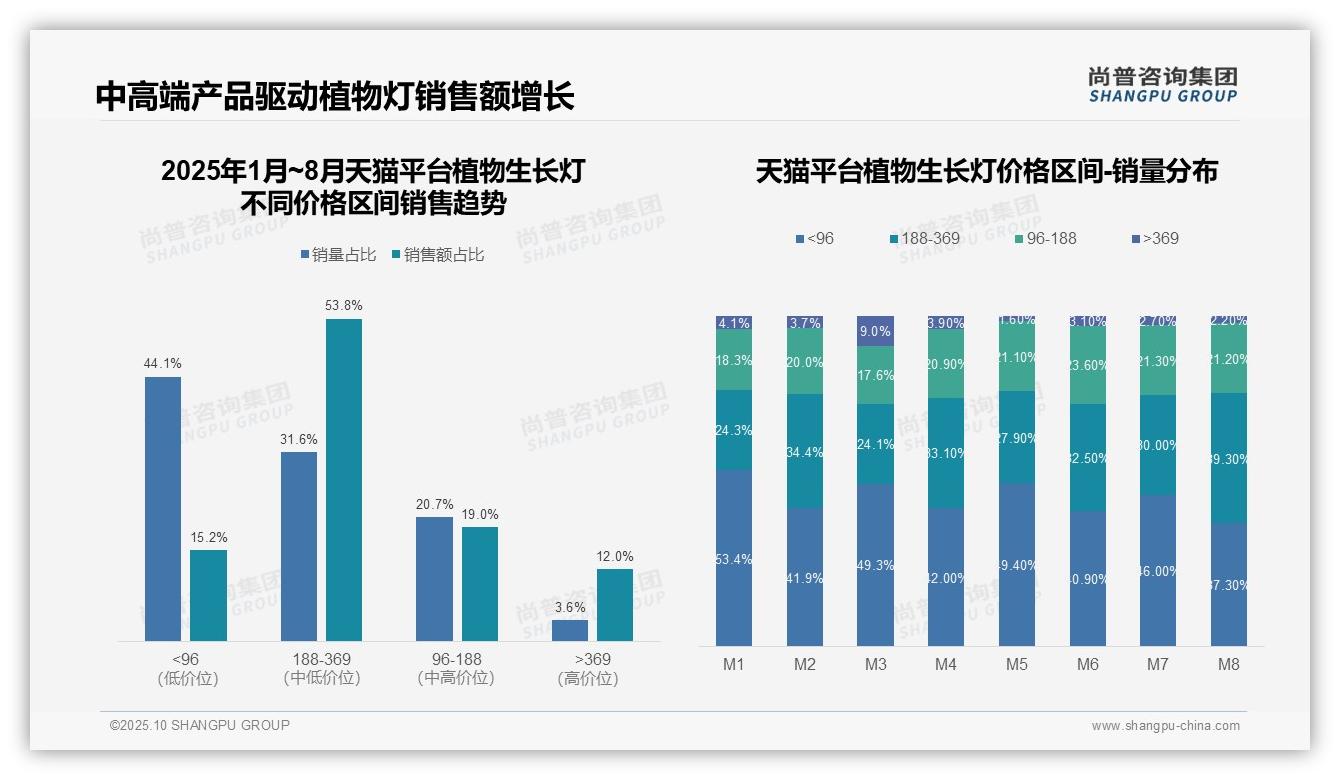 尚普咨询集团报告揭示：中高端植物生长灯贡献53.8%天猫销售额-2025年10月-植物生长灯-38