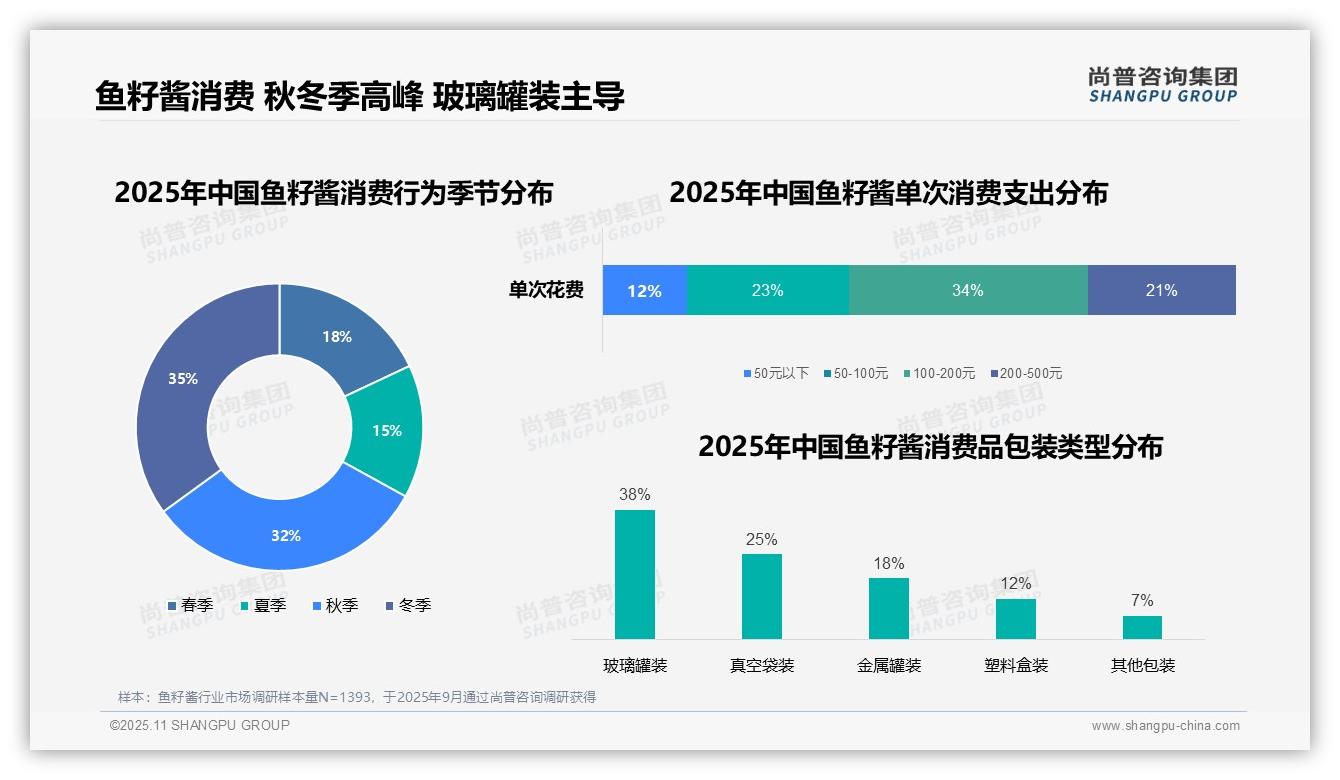 晚餐时段鱼籽酱消费占比42%，尚普咨询集团报告给出权威数据-2025年11月-鱼籽酱-38