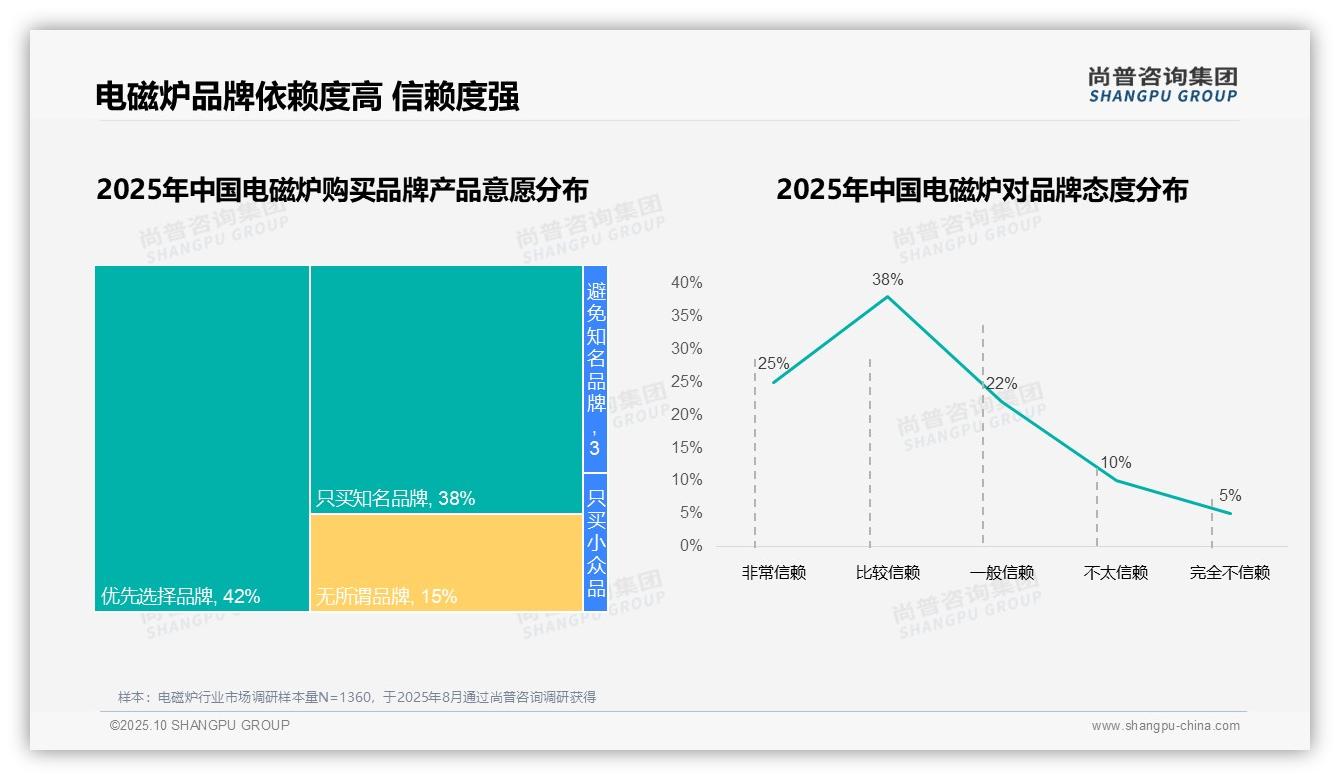 尚普咨询集团报告揭示：电磁炉消费者78%偏好国产品牌-2025年10月-电磁炉-38