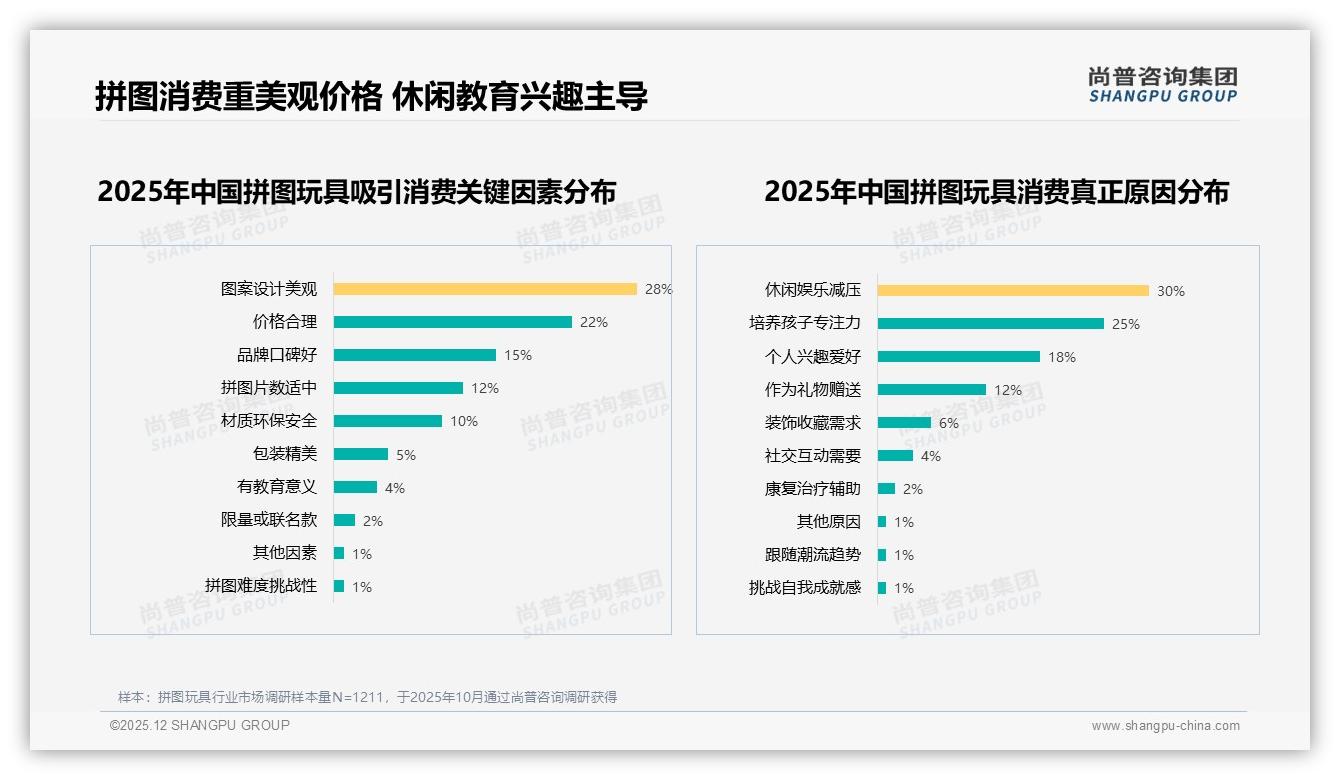 国产拼图玩具68%市占率碾压进口，价格设计品质三优势-2025年12月-拼图玩具-38