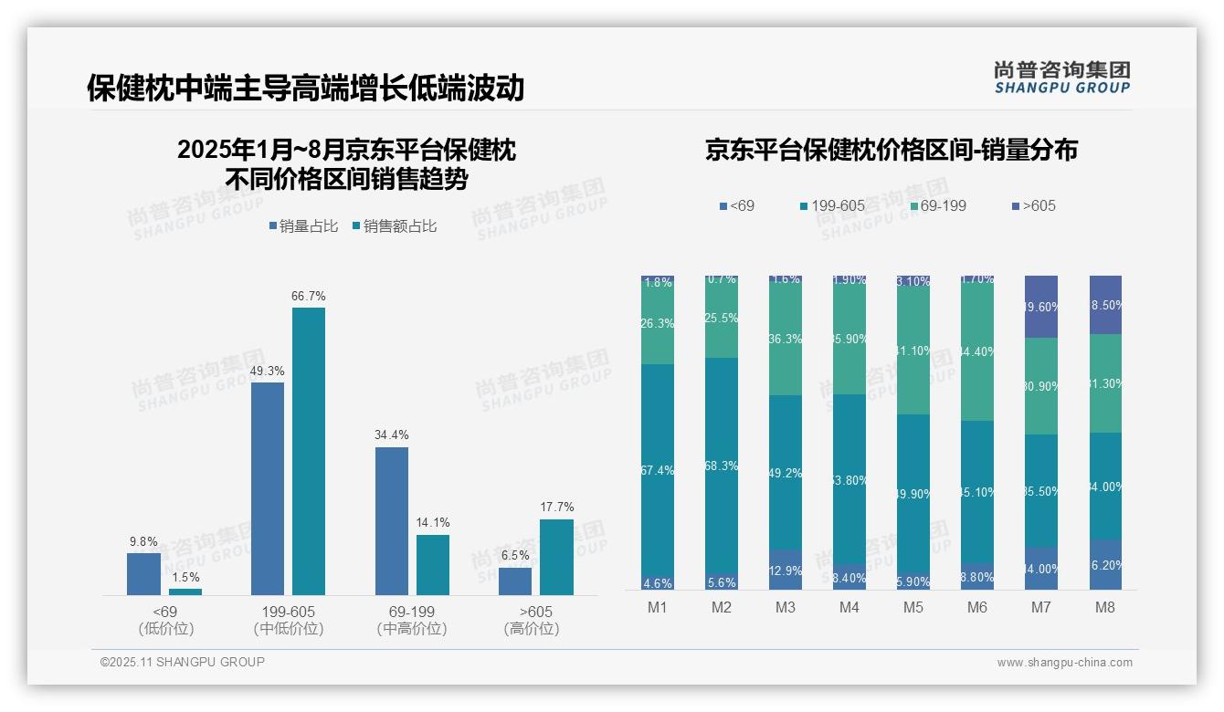 决策参考：尚普咨询集团报告强调高端保健枕销量2.8%贡献32.8%销售额-2025年11月-保健枕-38