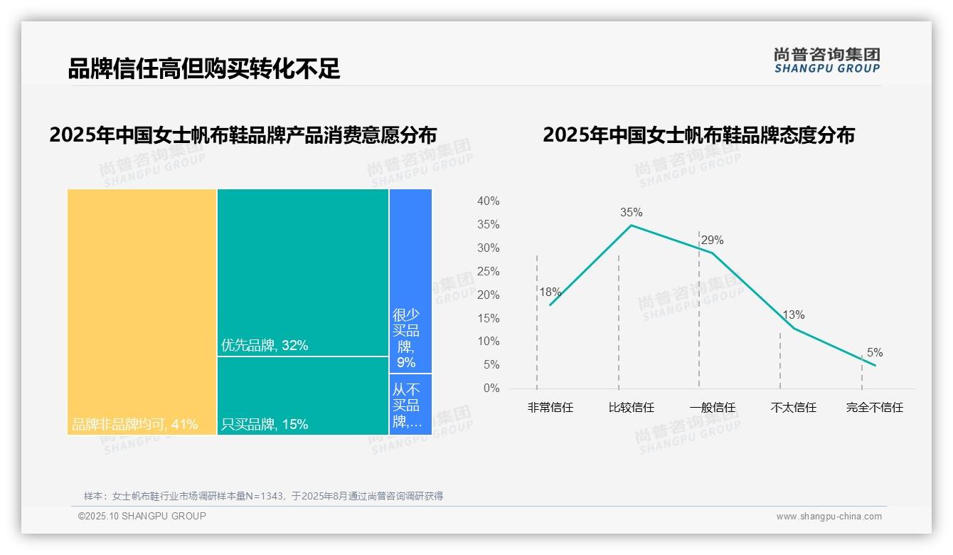 76%消费者选择国产品牌女士帆布鞋——尚普咨询集团报告深度解析-2025年10月-女士帆布鞋-38