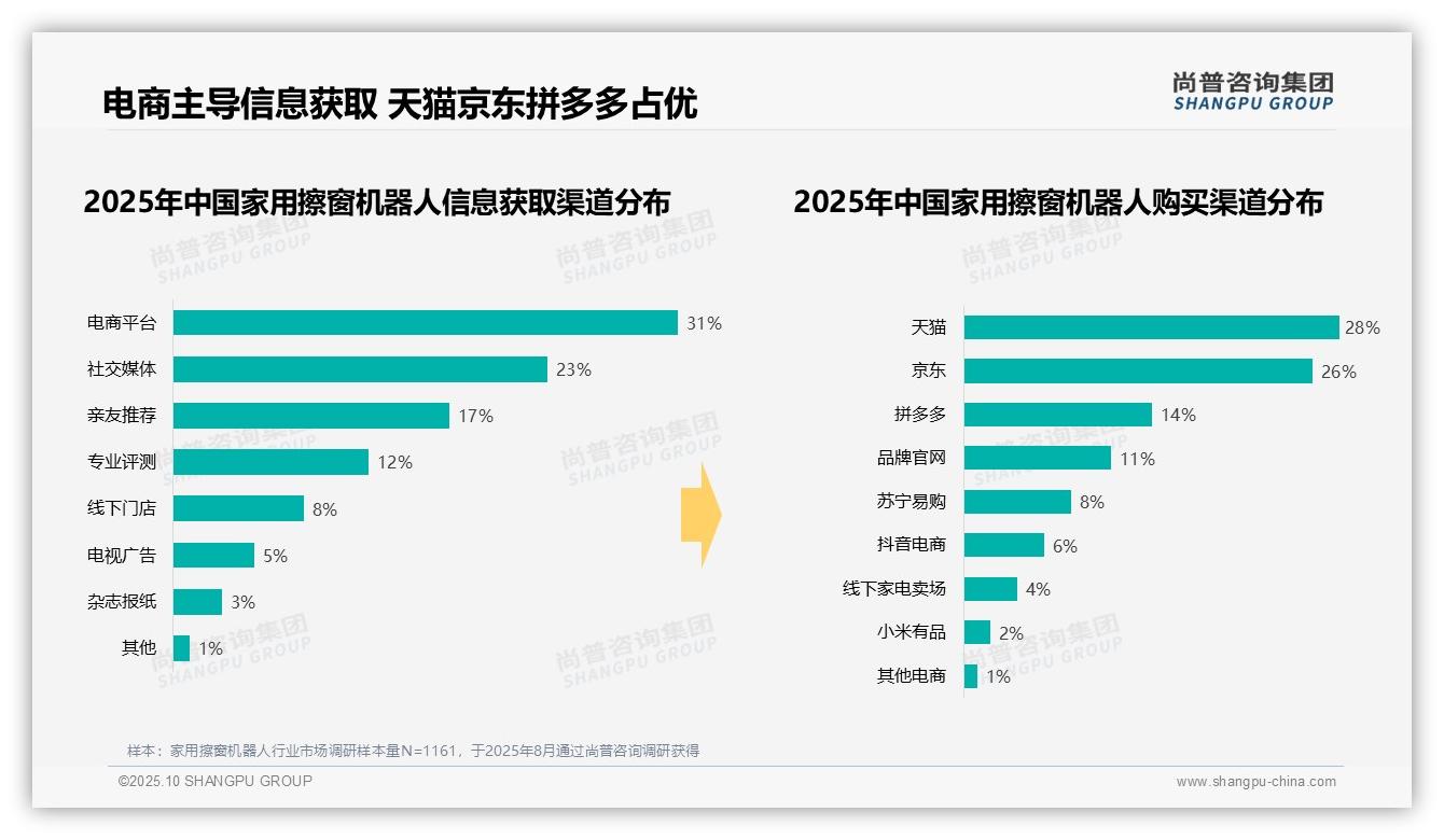 37%消费者青睐中高端家用擦窗机器人——尚普咨询集团市场研究报告-2025年10月-家用擦窗机器人-38