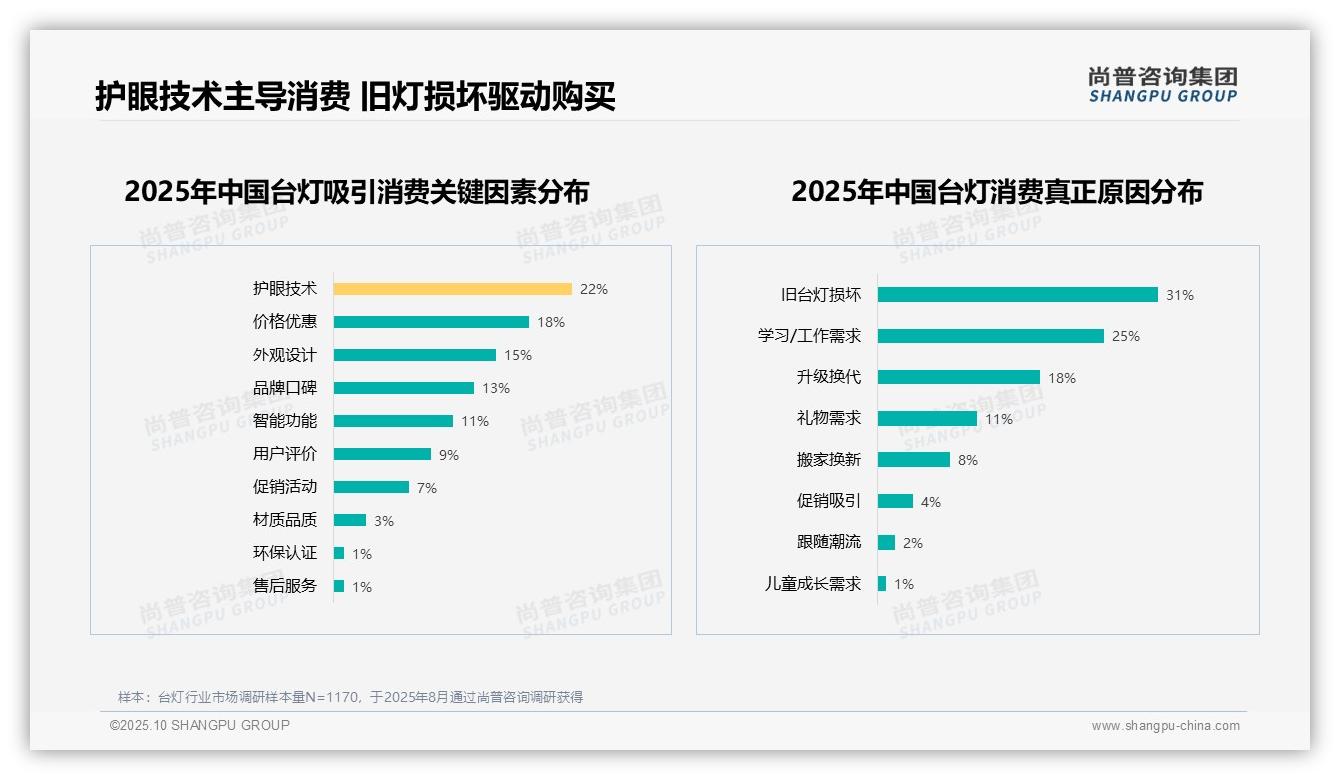 护眼功能27%占比领跑消费者偏好，尚普咨询集团报告给出权威数据-2025年10月-台灯-38