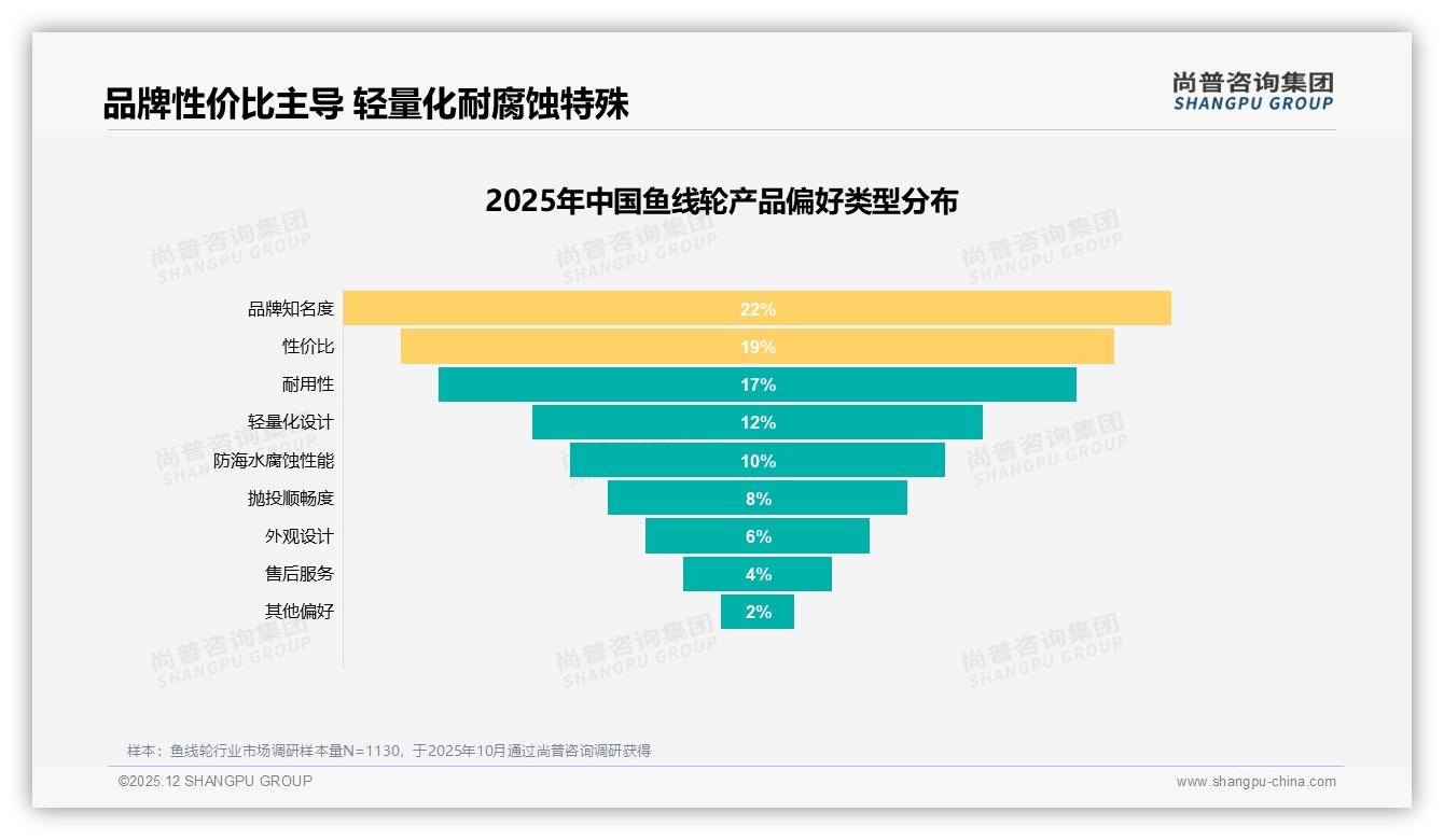 尚普咨询集团专题解读：90%以上复购率仅占22%，鱼线轮品牌亟需性能升级留住高忠诚度用户-2025年12月-鱼线轮-38