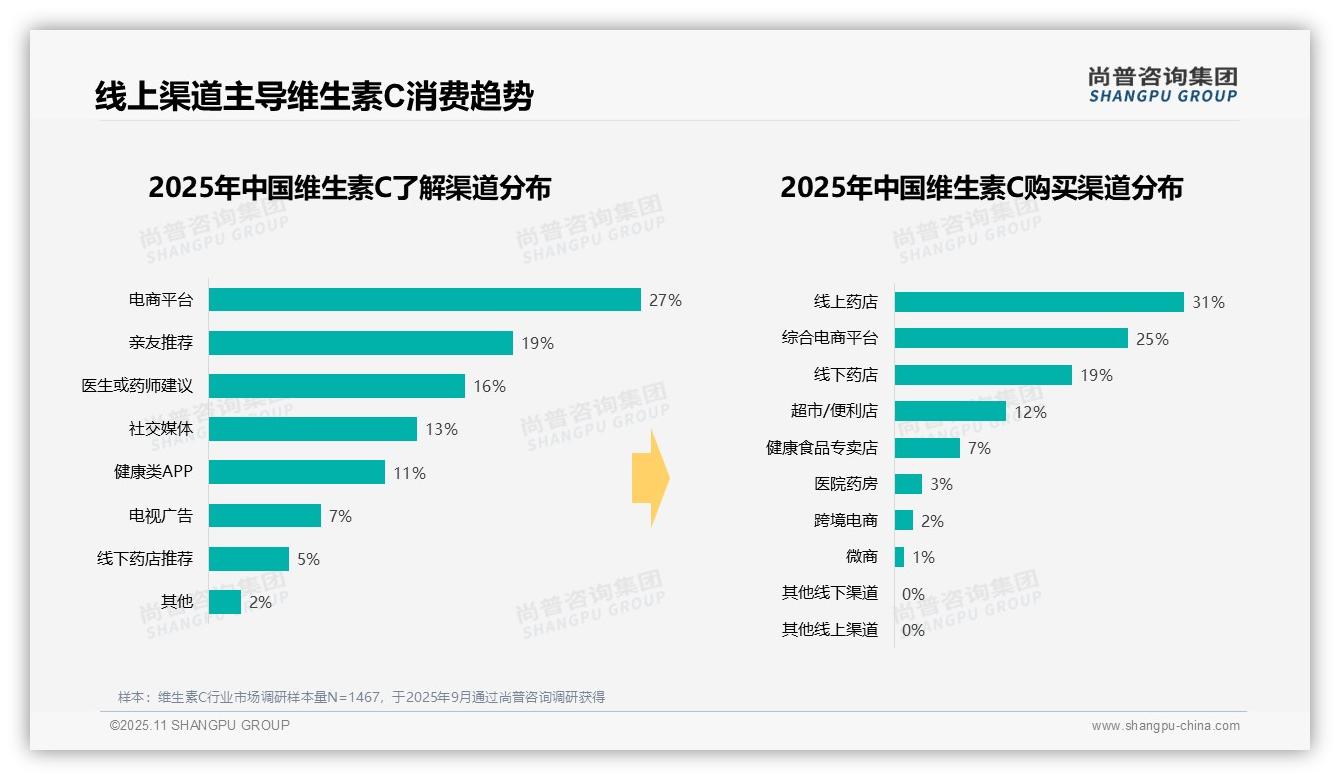 尚普咨询集团证实：早晨服用维生素C占比41%-2025年11月-维生素C-38