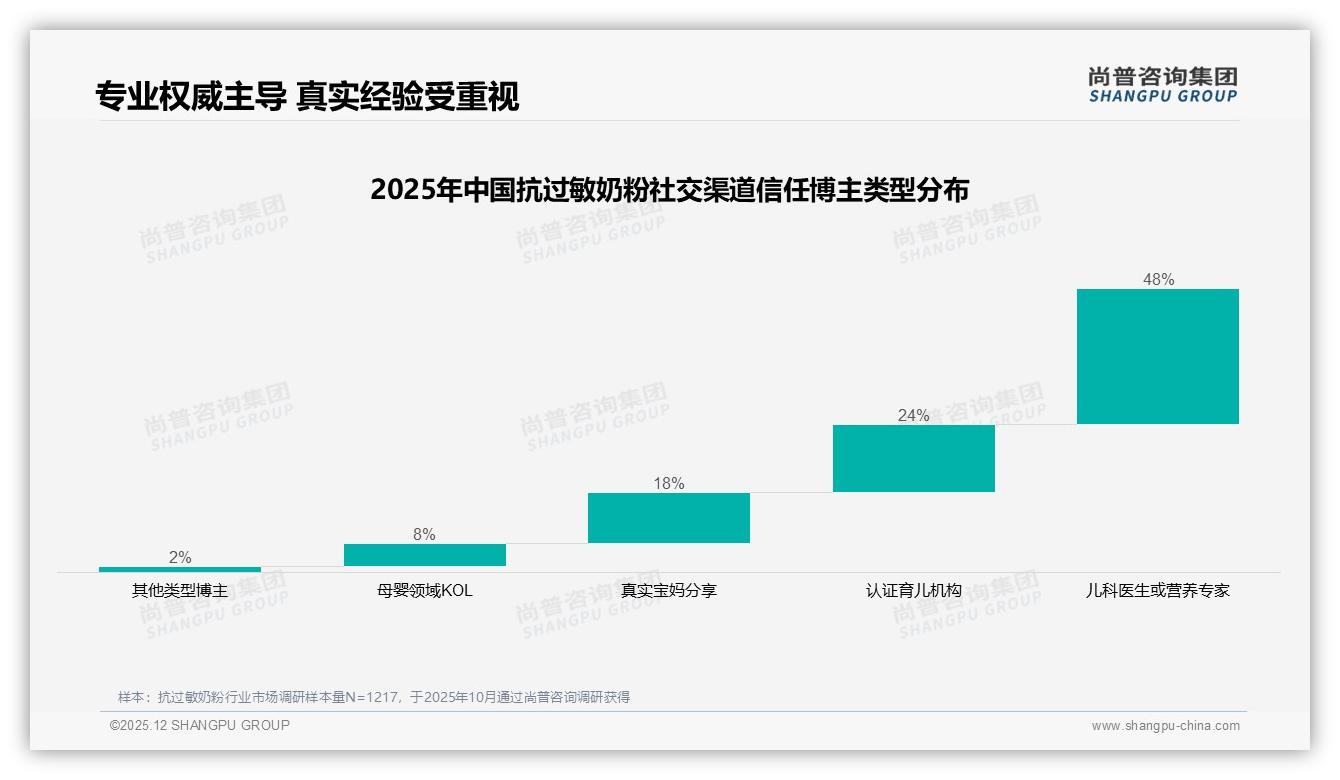 京东占56%销售额领跑抗过敏奶粉线上渠道，尚普咨询集团行业观察-2025年12月-抗过敏奶粉-38