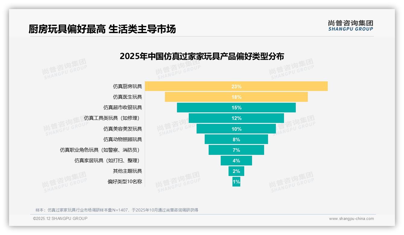 尚普咨询集团品类洞察：厨房医生超市3主题57%份额主导仿真过家家玩具，京东94到199元贡献40%销售额-2025年12月-仿真过家家玩具-38