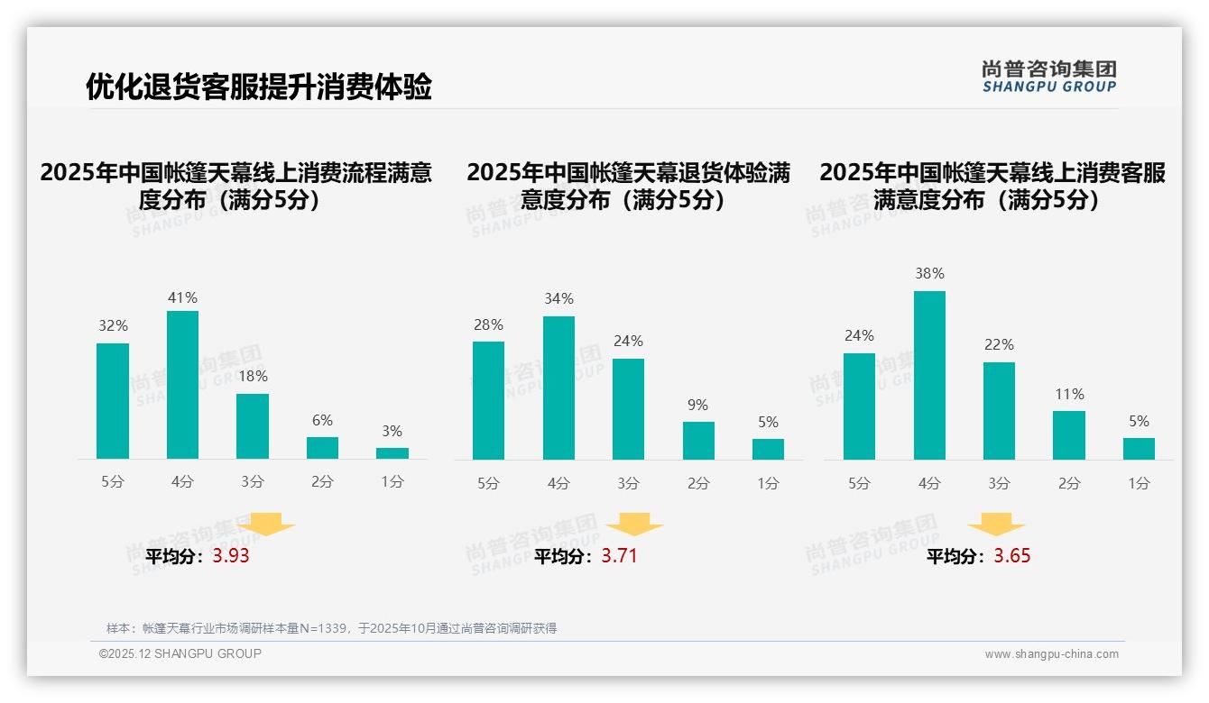 尚普咨询集团市场扫描：帐篷天幕退货体验满意度仅62%客服5分率24%，数字化服务如何补位-2025年12月-帐篷天幕-38