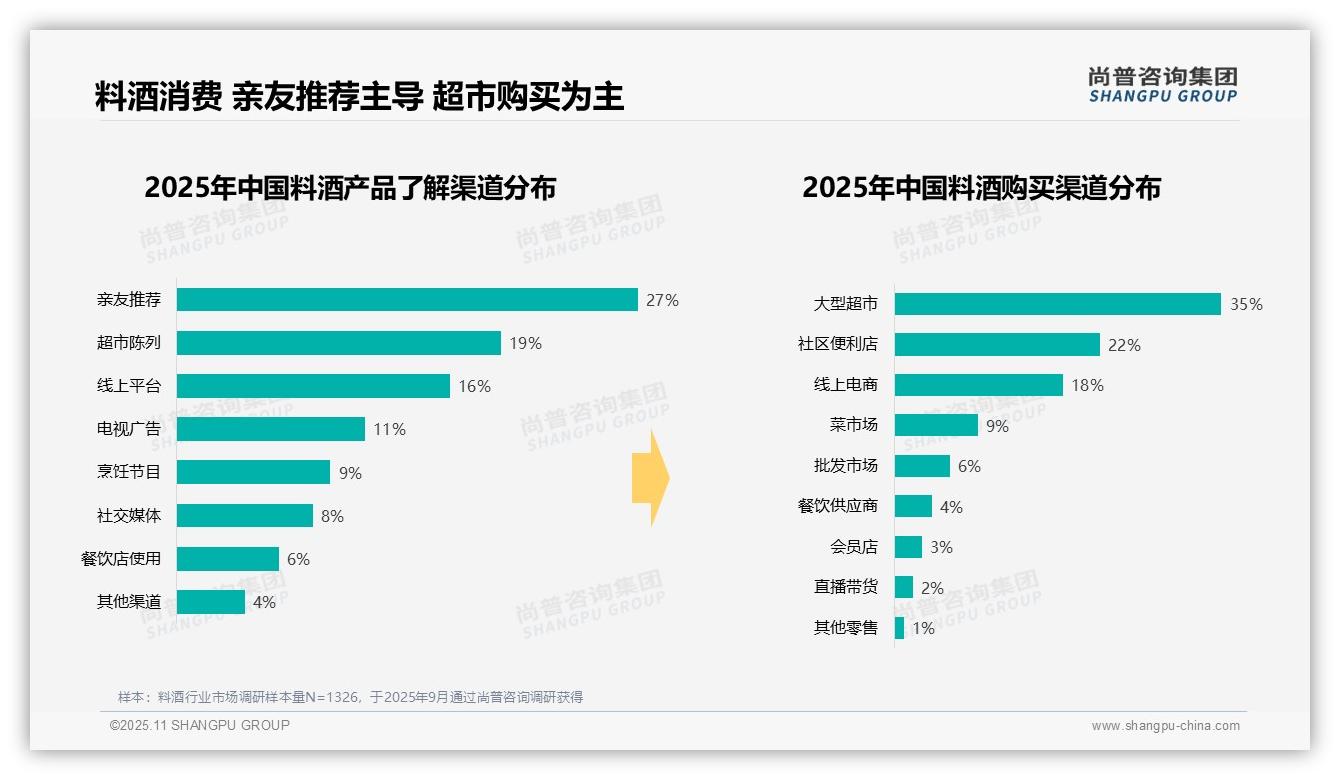 42%消费者单次料酒支出10-20元——尚普咨询集团研究报告关键发现-2025年11月-料酒-38