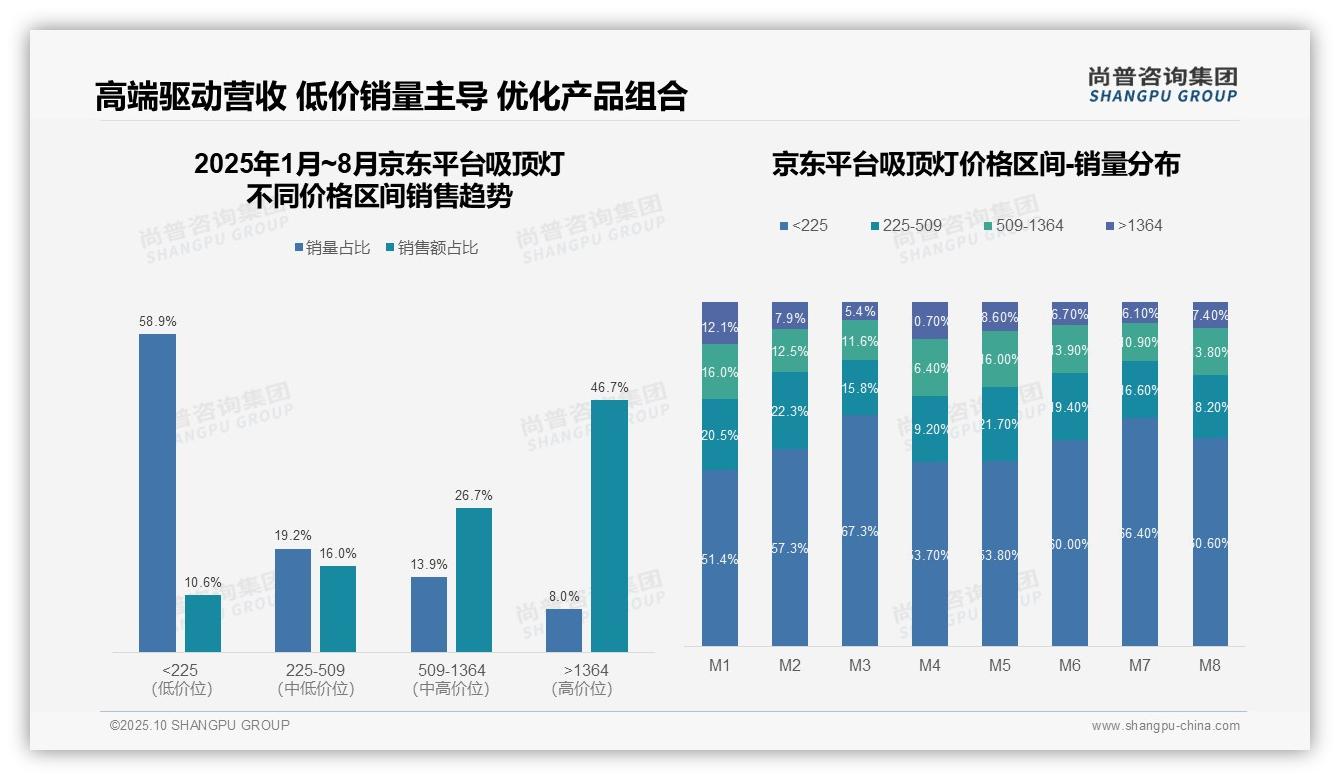 京东平台吸顶灯高端产品占比46.7%——尚普咨询集团研究报告关键发现-2025年10月-吸顶灯-38