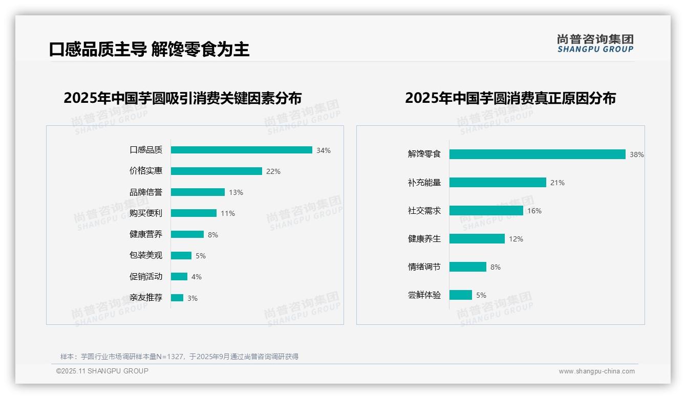 尚普咨询集团报告首次披露：解馋零食成芋圆消费主因占38%-2025年11月-芋圆-38